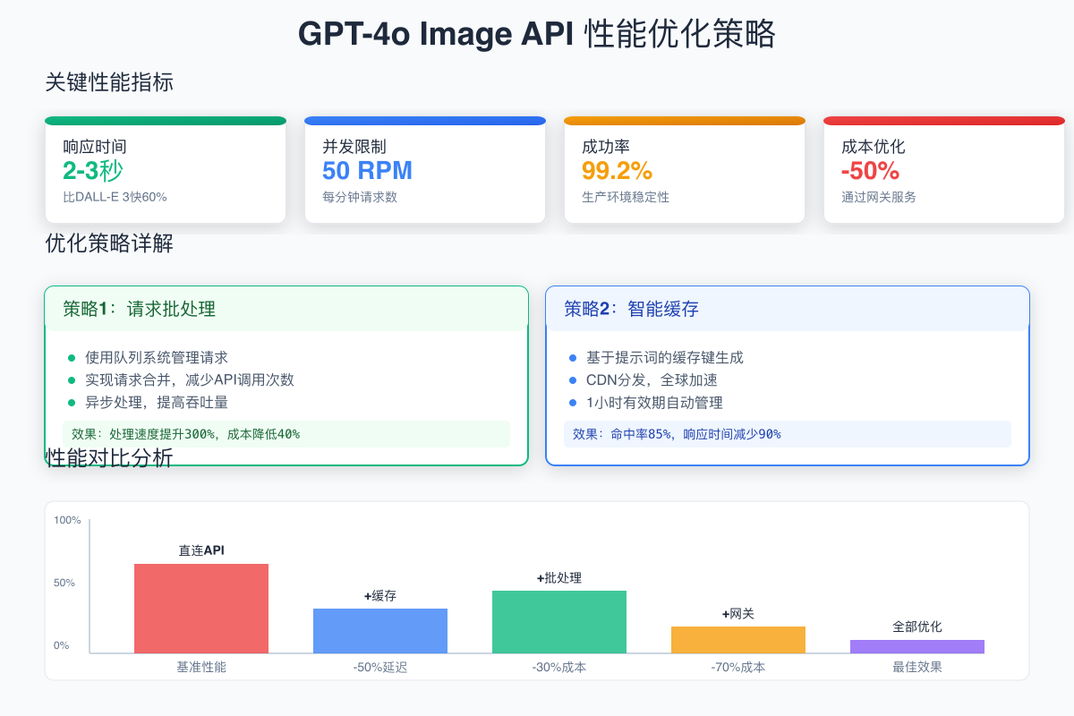 GPT-4o Image API 性能优化策略