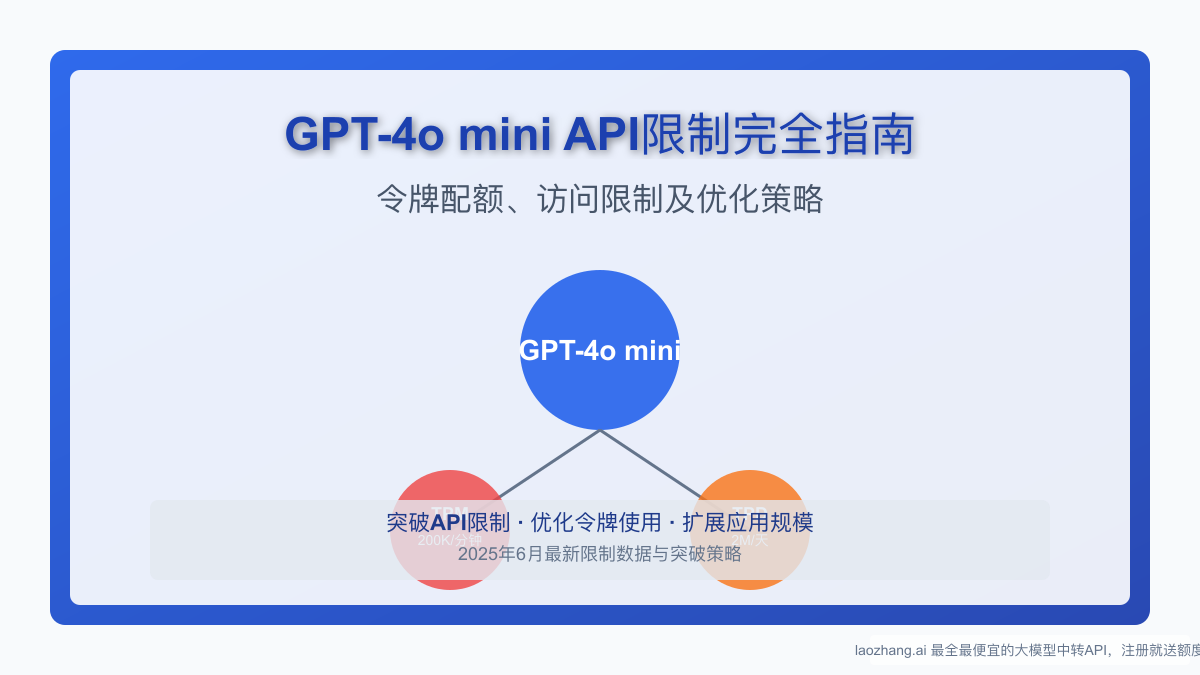GPT-4o mini API限制完全指南:令牌配额、访问限制及优化策略【2025最新】