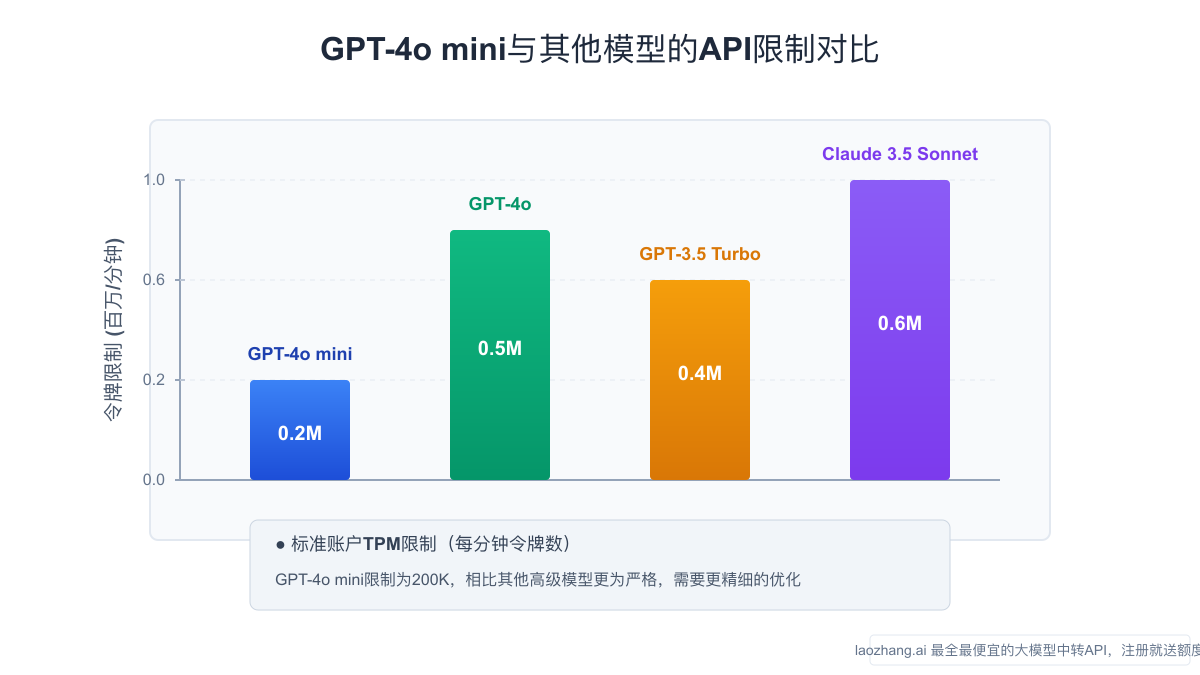 GPT-4o mini与其他模型的性能限制对比