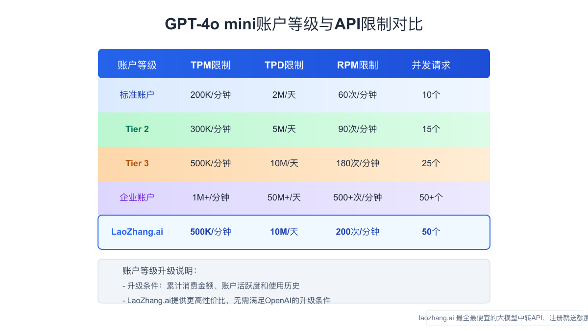 不同账户等级下的API限制与定价模型
