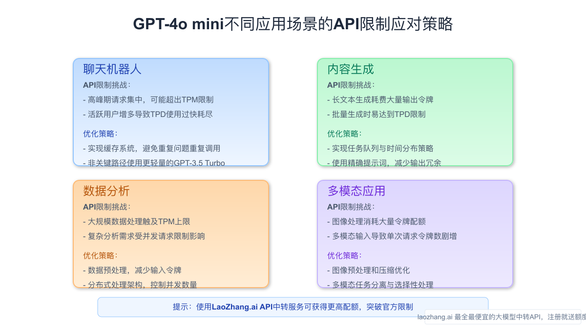 GPT-4o mini在不同应用场景中的限制应对策略