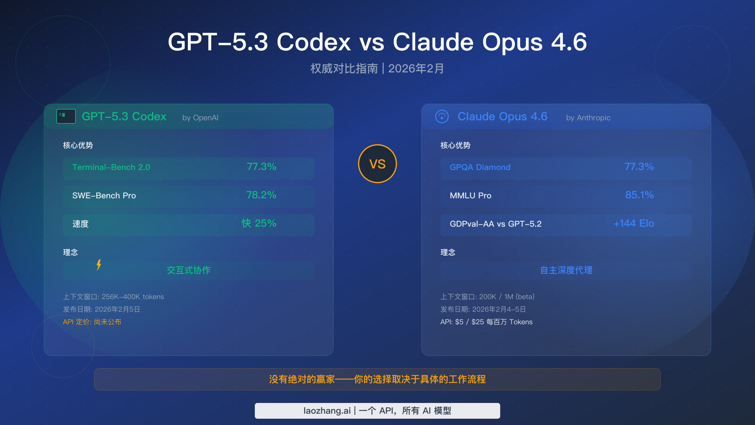 GPT-5.3 Codex 与 Claude Opus 4.6 深度对比:完整比较指南(2026)
