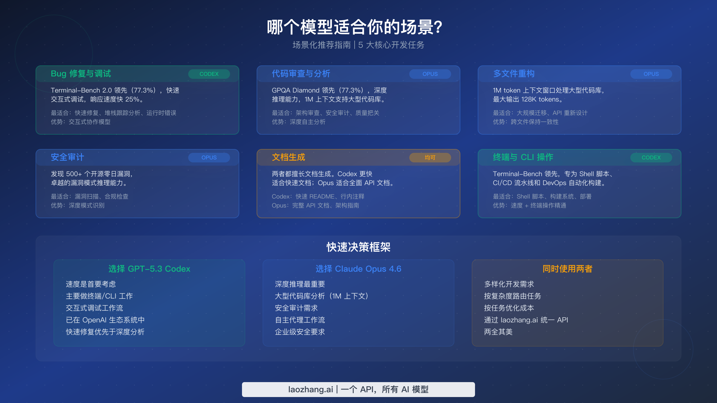 应用场景推荐指南,展示不同开发任务中各模型的优势所在
