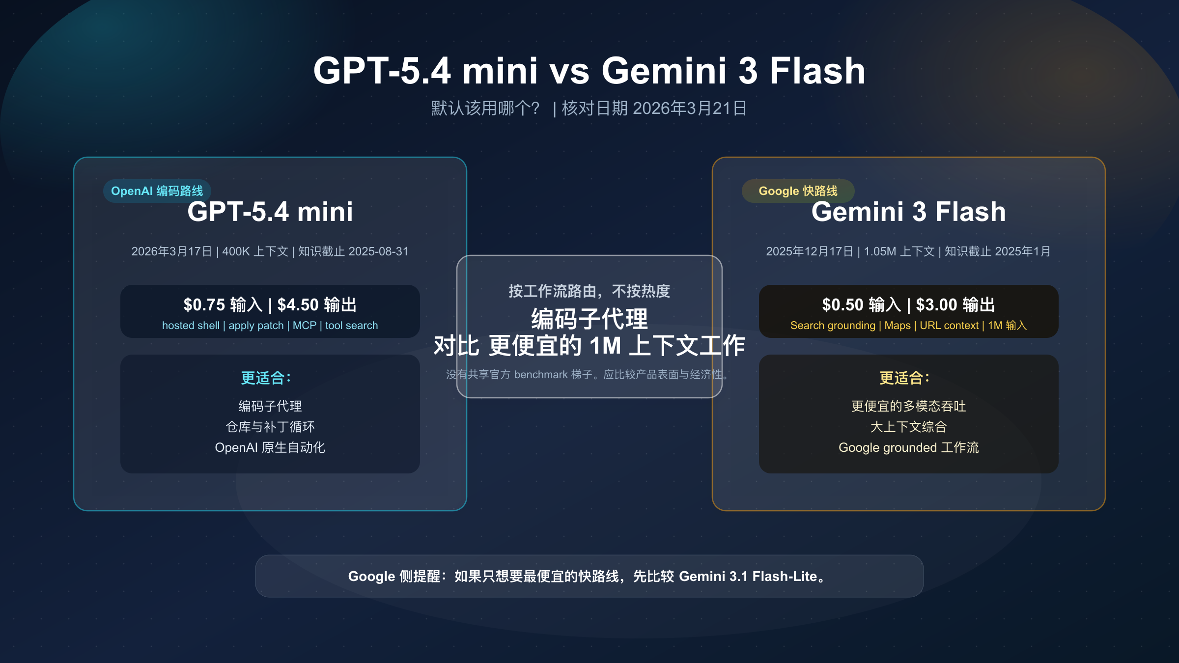 GPT-5.4 mini 与 Gemini 3 Flash 在编码工作流、价格和上下文窗口上的对比