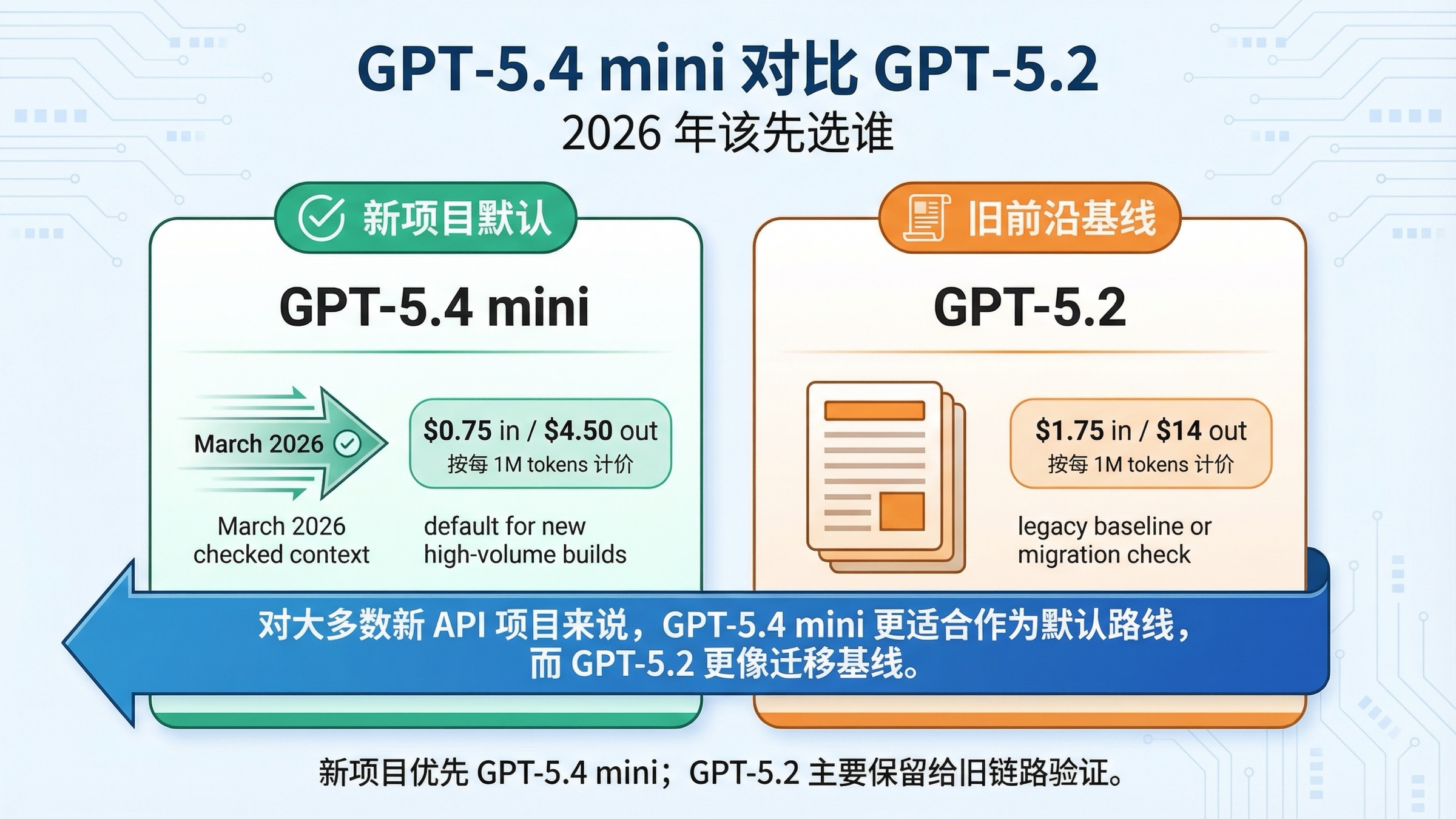 GPT-5.4 mini 与 GPT-5.2 在价格、吞吐与选型路线上的对比总览