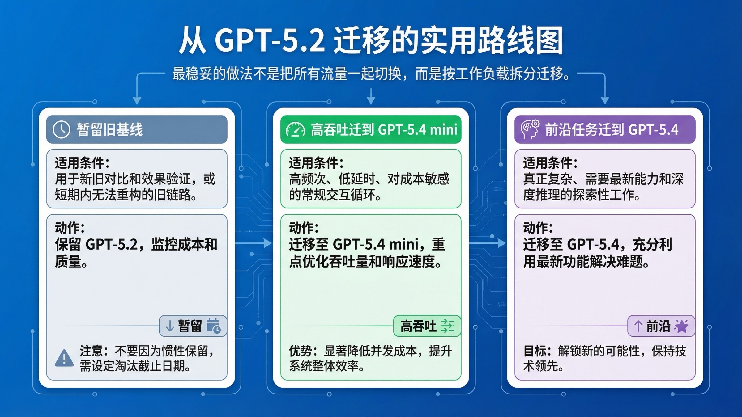 迁移路线图:什么时候暂留 GPT-5.2,什么时候迁到 GPT-5.4 mini,什么时候直接转向 GPT-5.4。