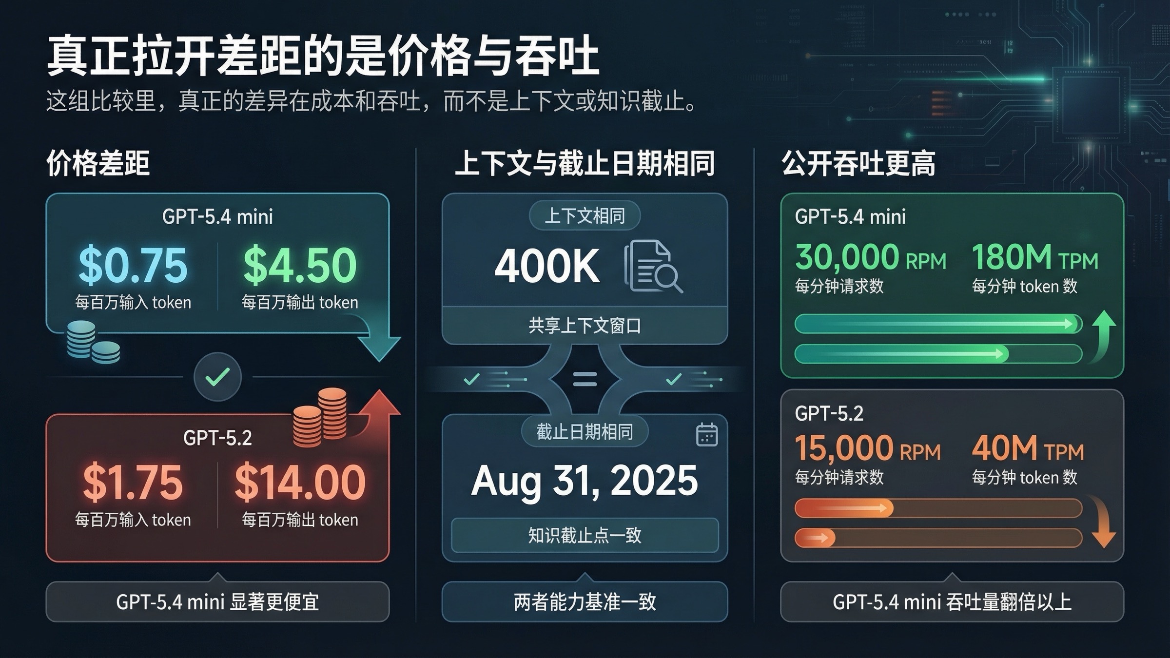 对比板:GPT-5.4 mini 与 GPT-5.2 的真正差异在于价格和吞吐,而不是上下文和知识截止。