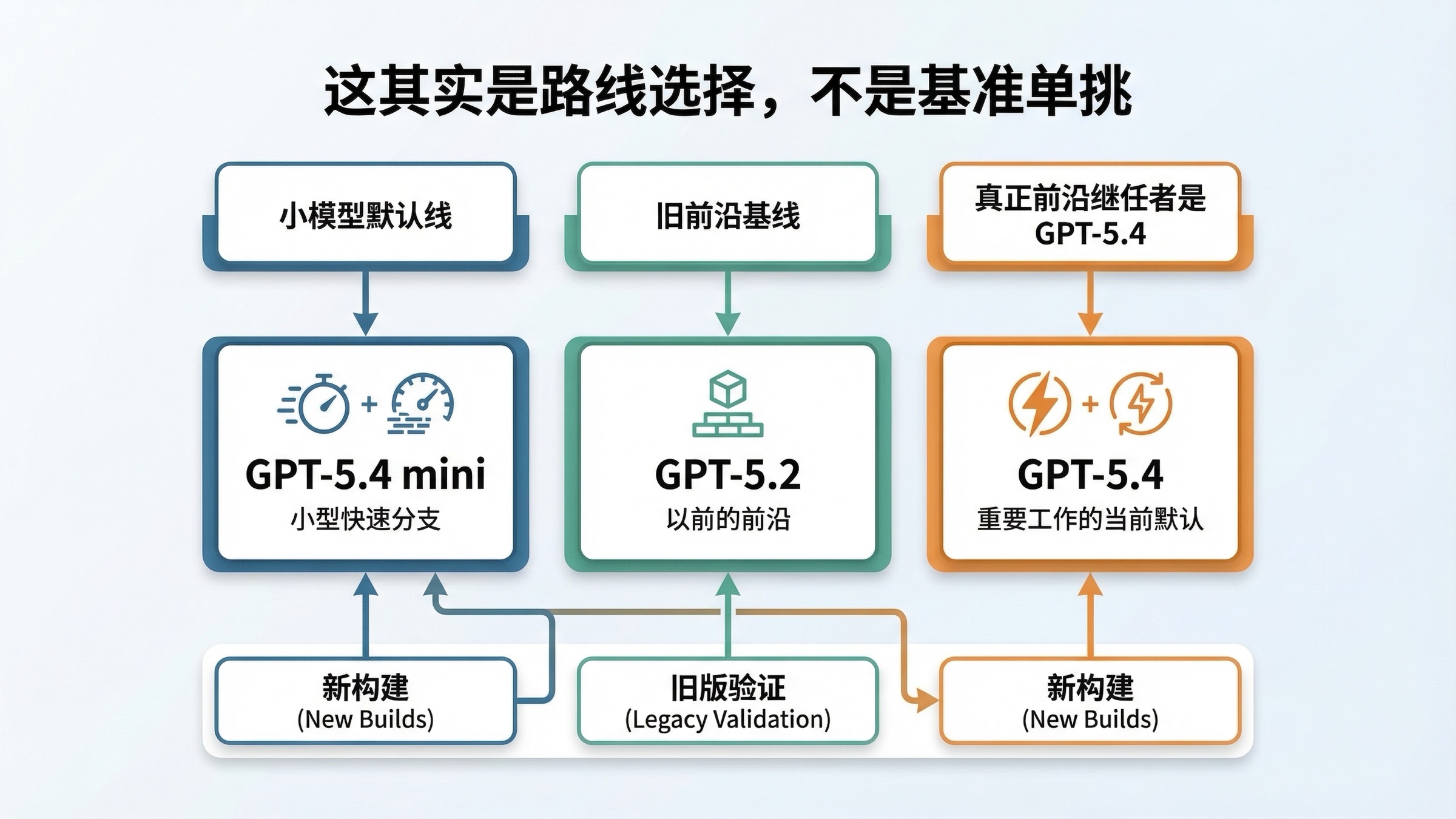 路线图:GPT-5.4 mini 是高吞吐小模型分支,GPT-5.2 是旧前沿基线,GPT-5.4 才是当前重要任务默认线。