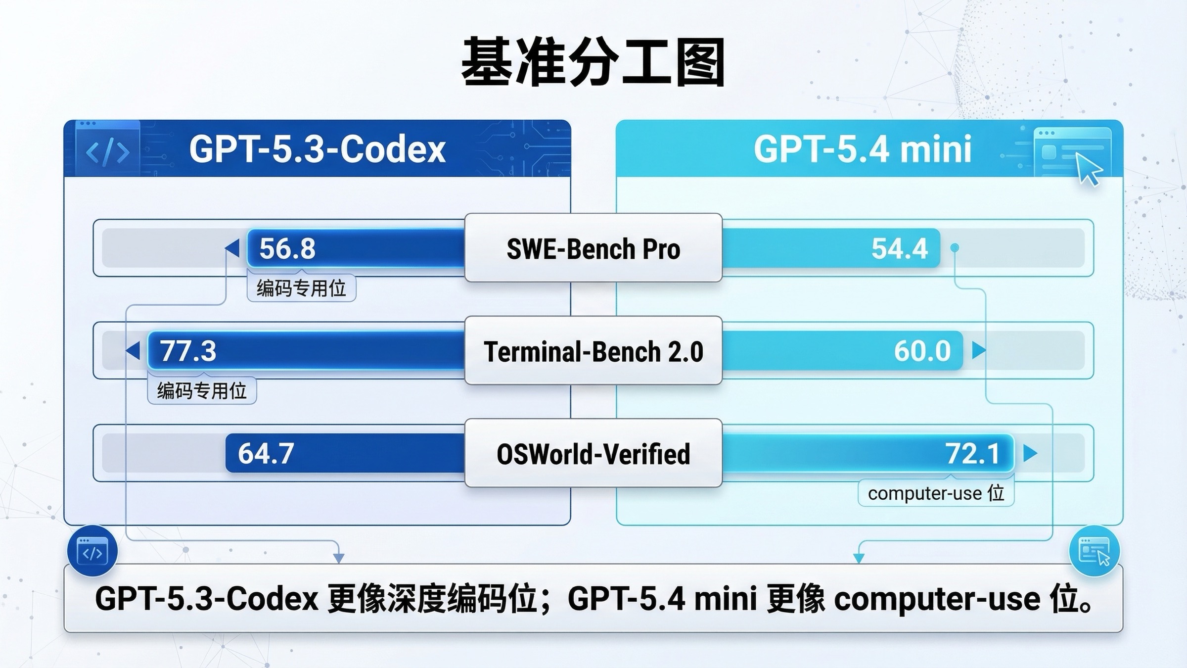 GPT-5.4 mini 与 GPT-5.3-Codex 在 SWE-Bench Pro、Terminal-Bench 2.0 和 OSWorld-Verified 上的对比图