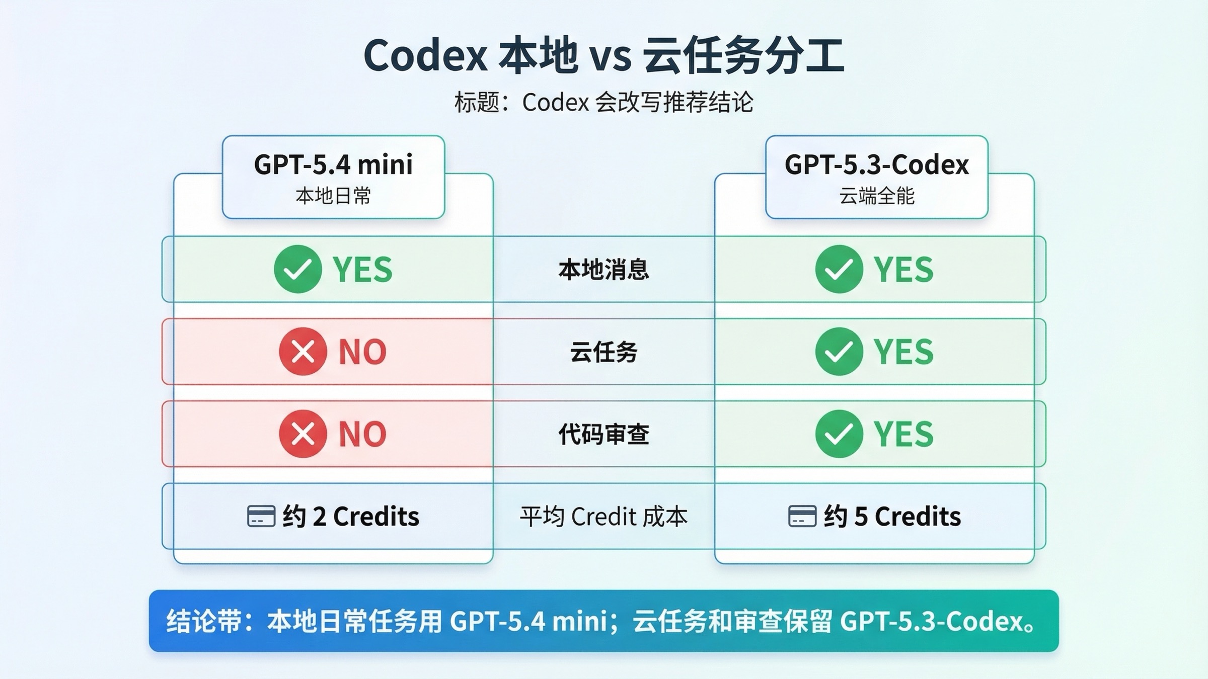展示 GPT-5.4 mini 适合 Codex 本地任务、GPT-5.3-Codex 适合云任务与代码审查的能力图