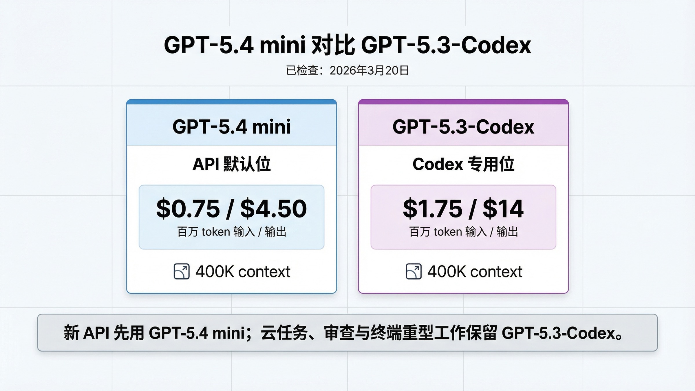 GPT-5.4 mini 与 GPT-5.3-Codex 在价格、基准和 Codex 工作流适配上的对比总览