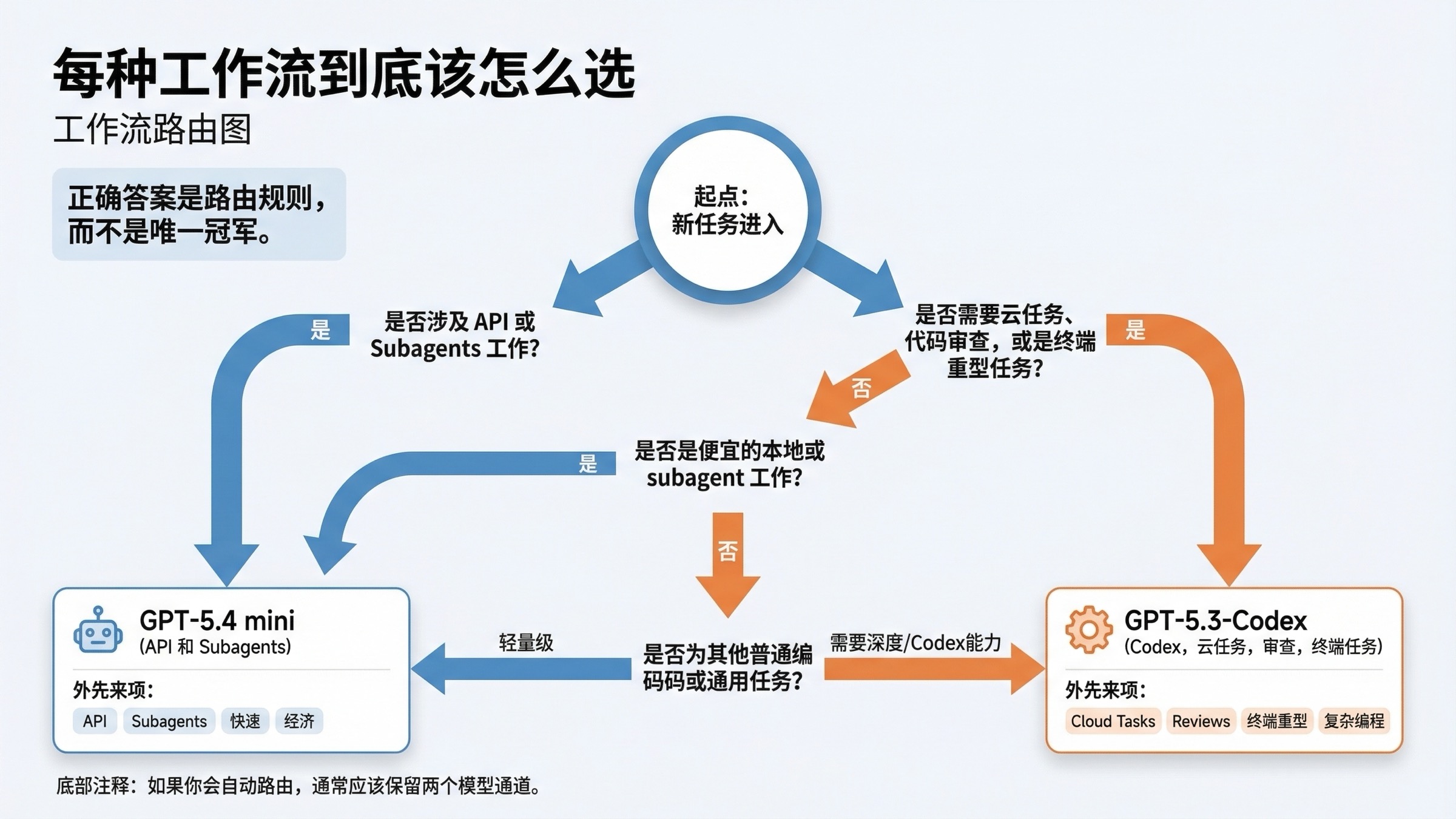 决策树展示何时使用 GPT-5.4 mini,何时仍应选择 GPT-5.3-Codex