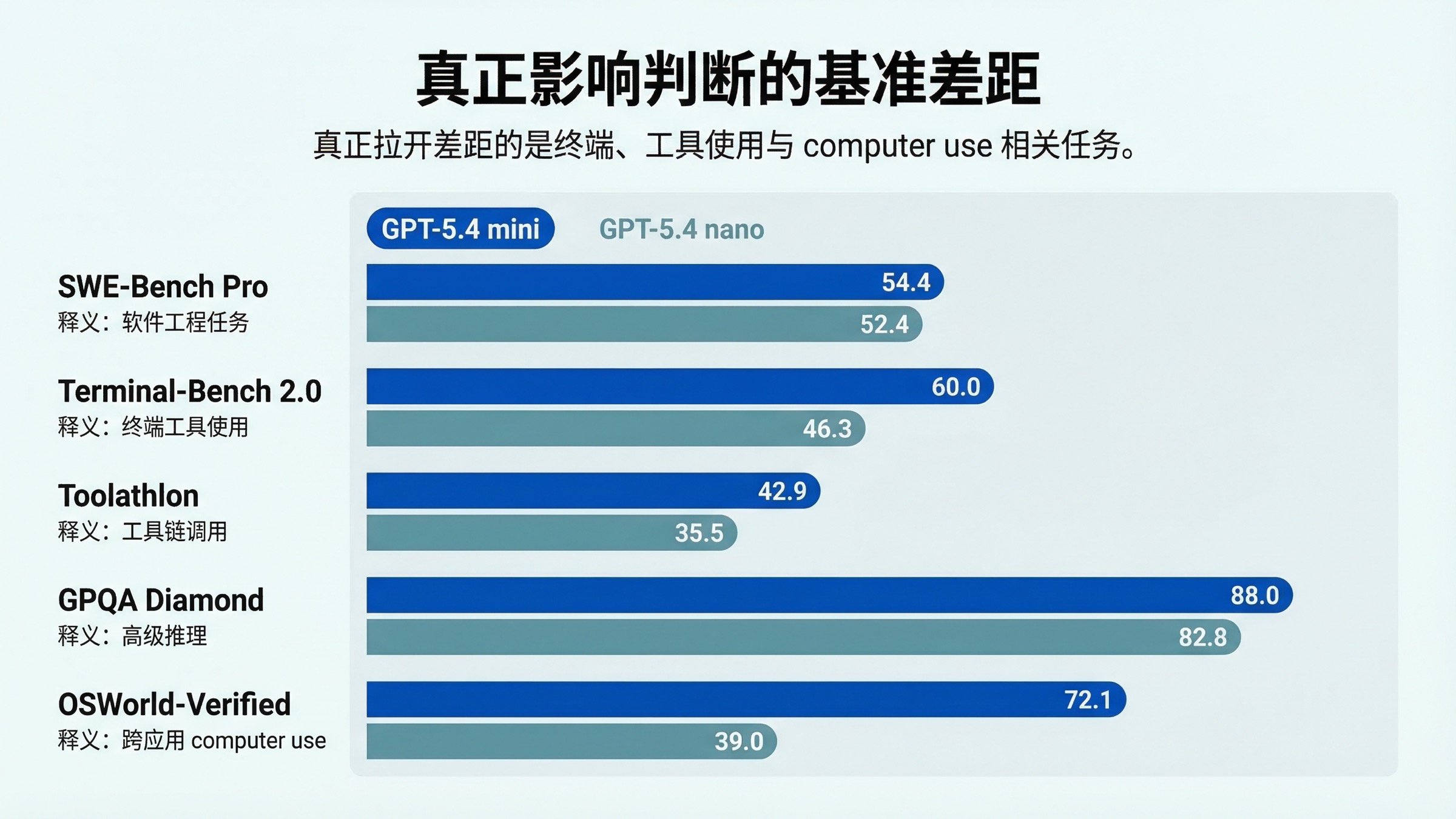 基准对比图:GPT-5.4 mini 在终端、工具使用与 computer use 相关任务上领先 GPT-5.4 nano