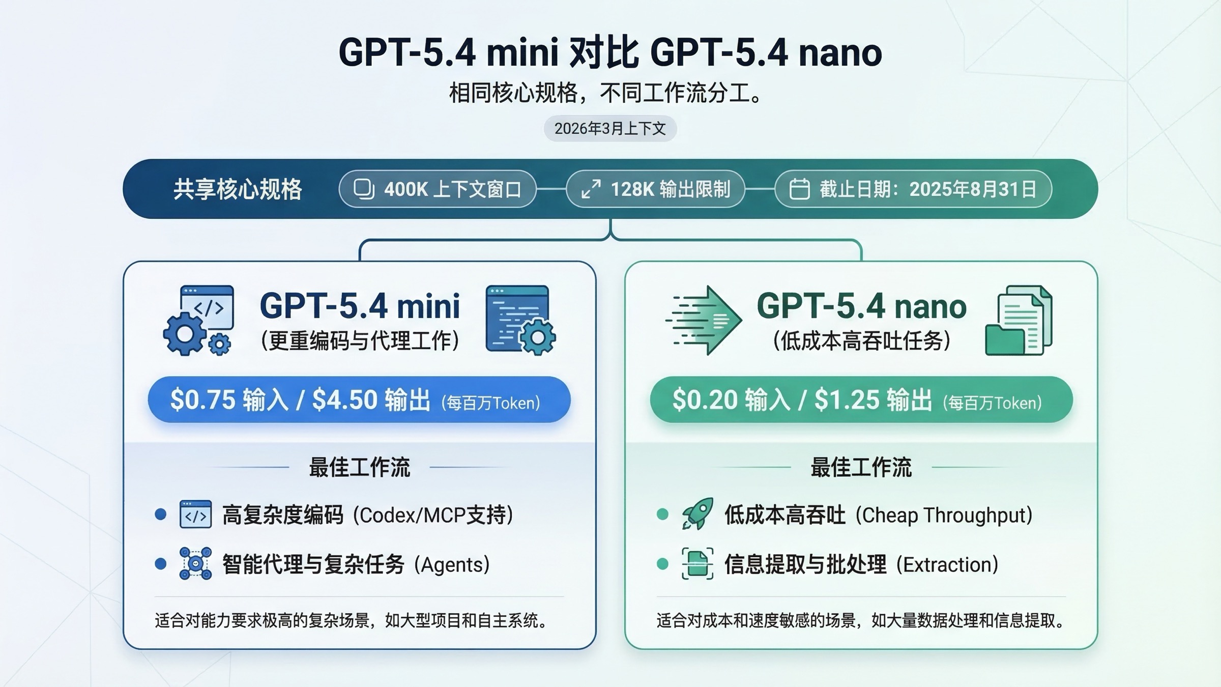 GPT-5.4 mini 与 GPT-5.4 nano 在价格、工具支持与工作流定位上的对比封面图