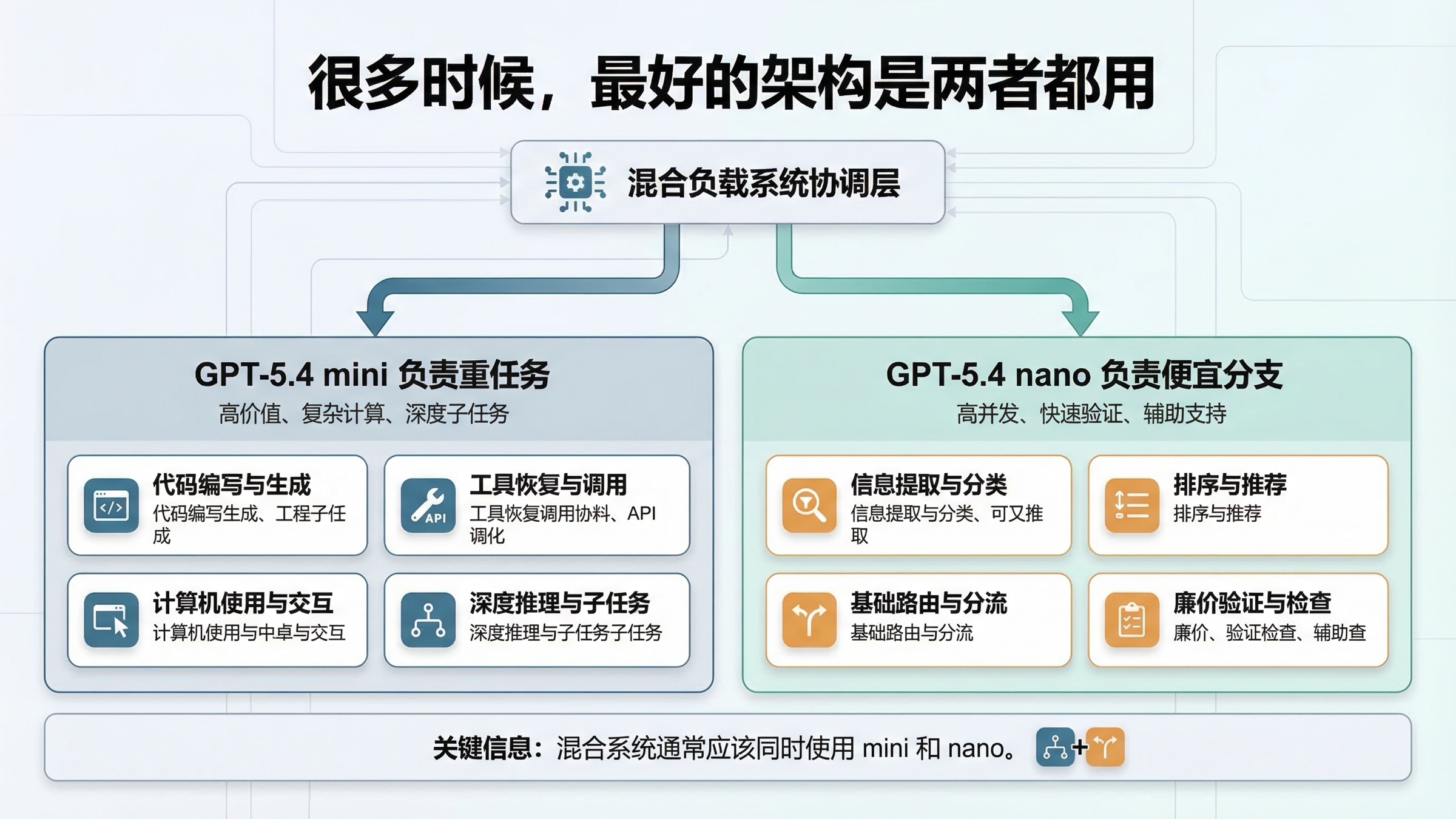 双通道路由图:GPT-5.4 mini 负责更重的代理任务,GPT-5.4 nano 负责更便宜的高吞吐支持任务
