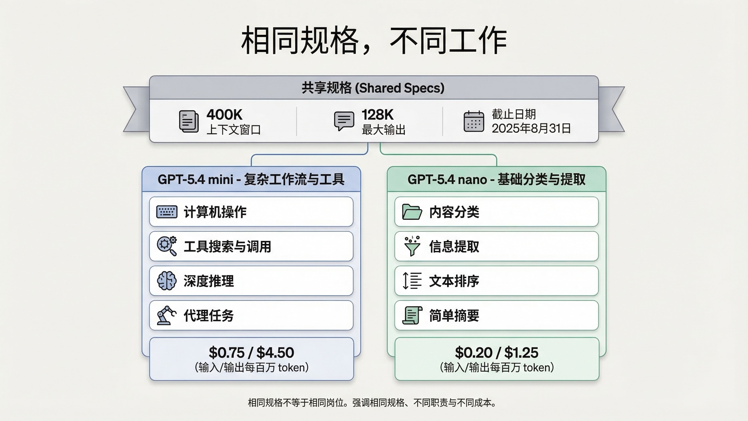 GPT-5.4 mini 与 GPT-5.4 nano 共享核心规格,但适合不同工作流的对比图