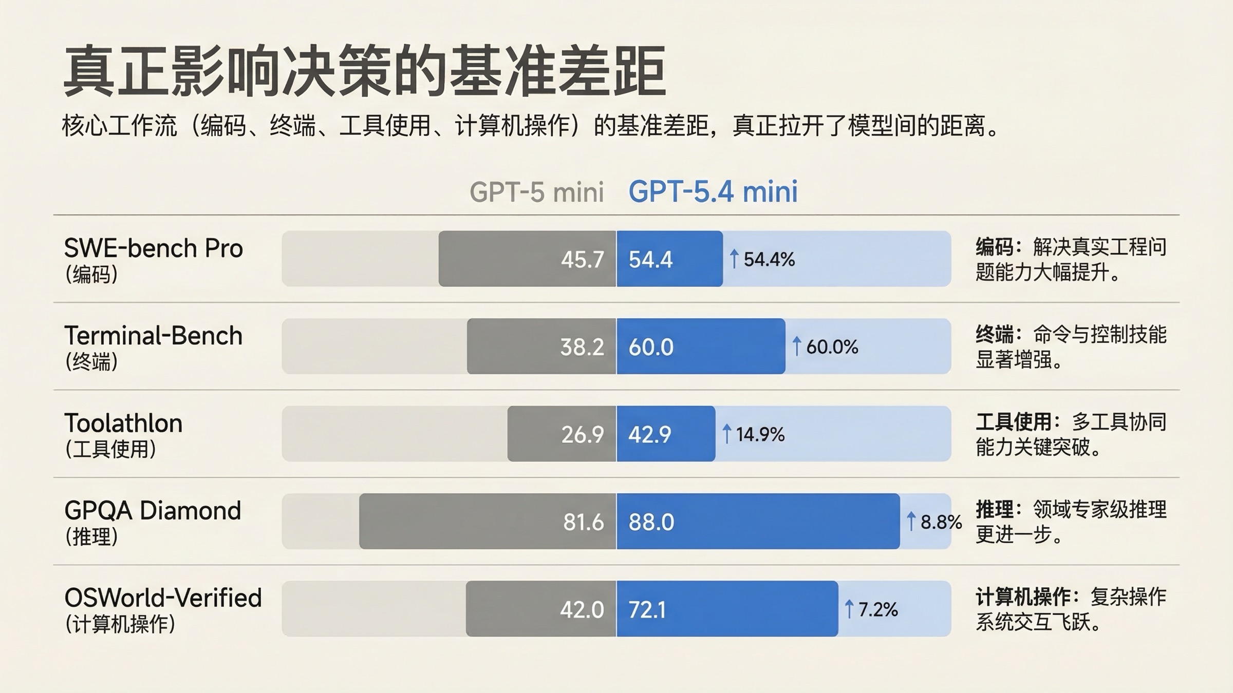 基准对比图:GPT-5.4 mini 在编码、工具使用、推理与 OSWorld 上领先 GPT-5 mini