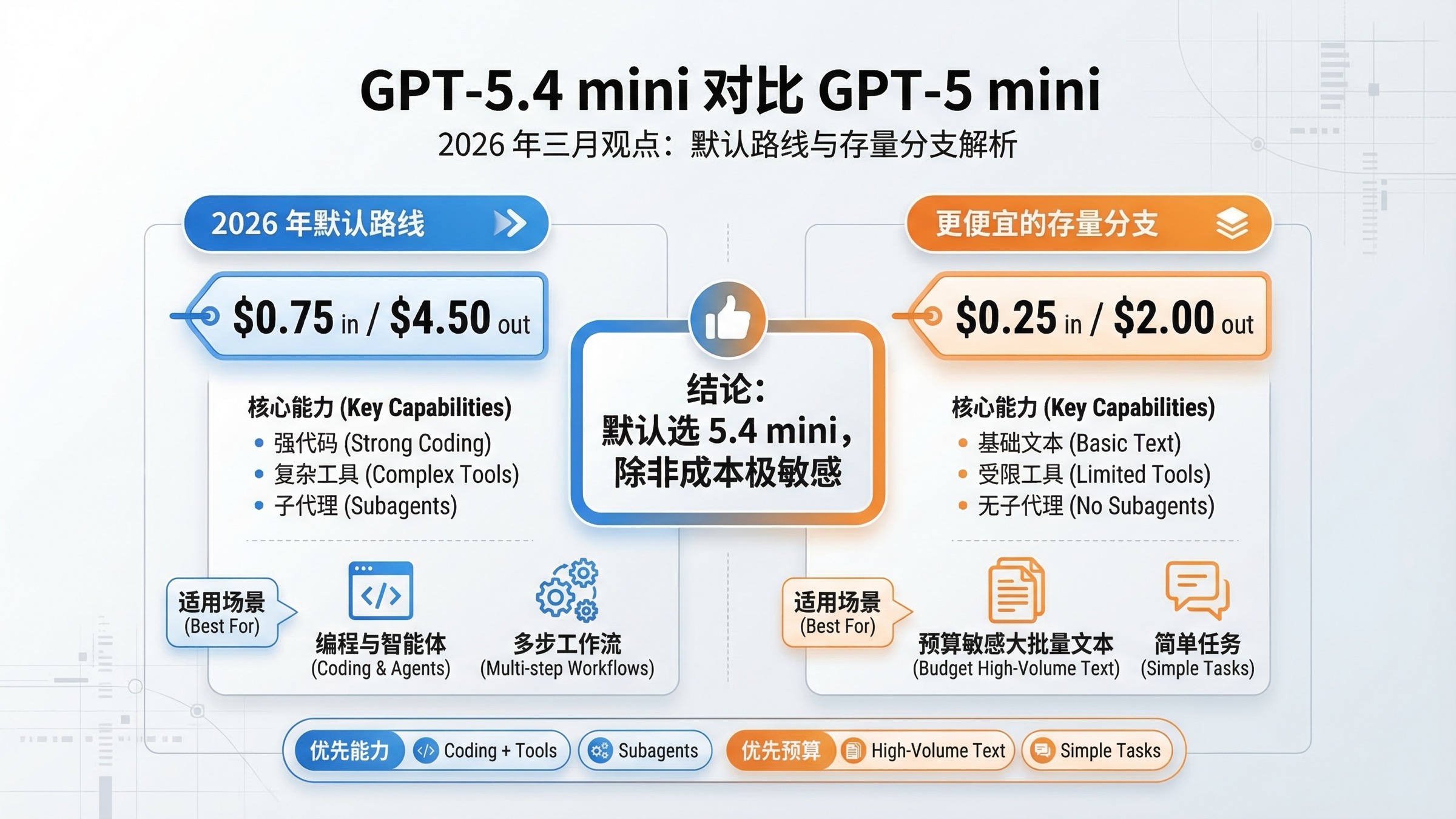 GPT-5.4 mini 与 GPT-5 mini 在价格、工具支持和适用场景上的对比总览