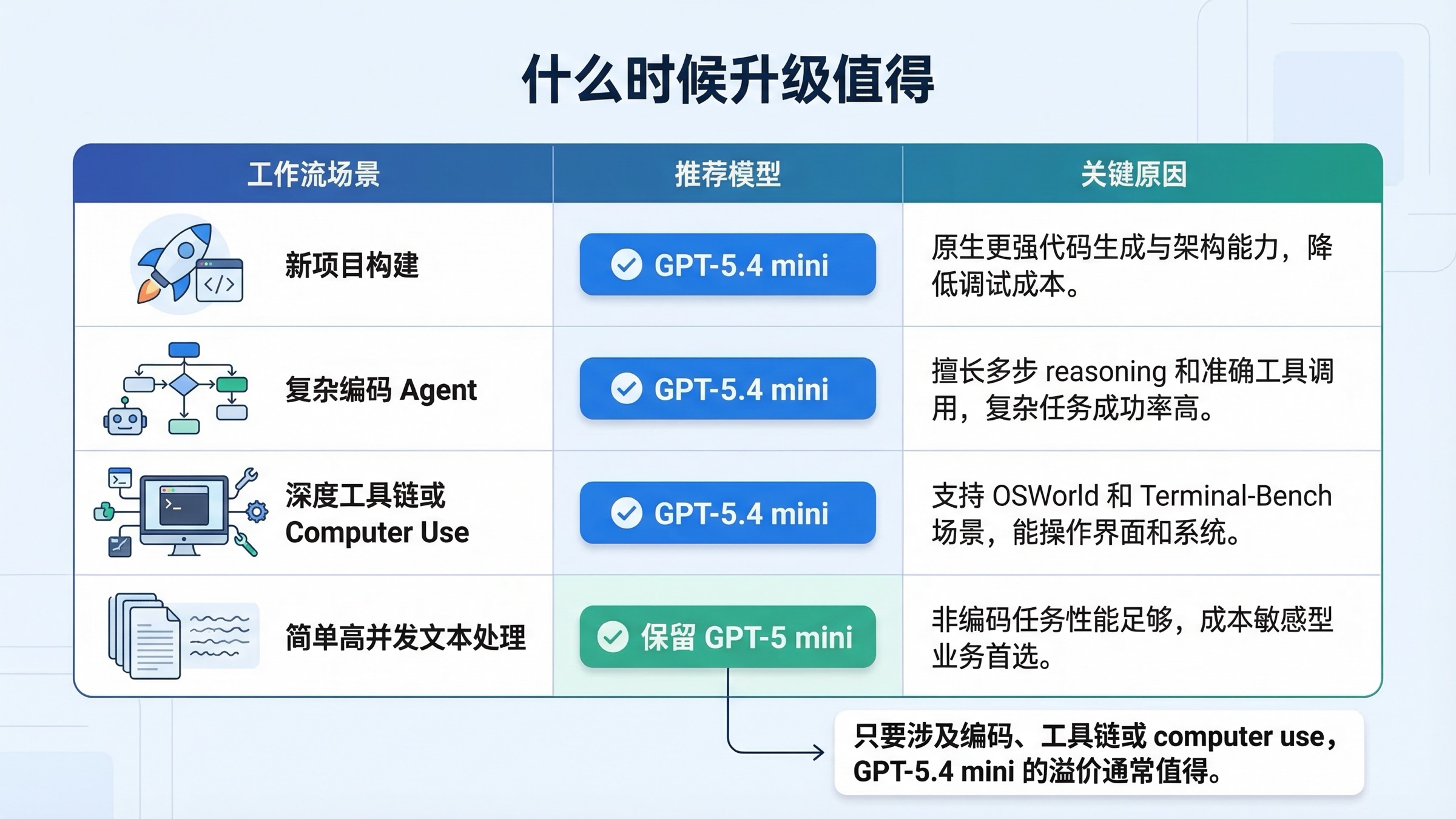 决策矩阵:哪些工作流应选择 GPT-5.4 mini,哪些仍可保留 GPT-5 mini