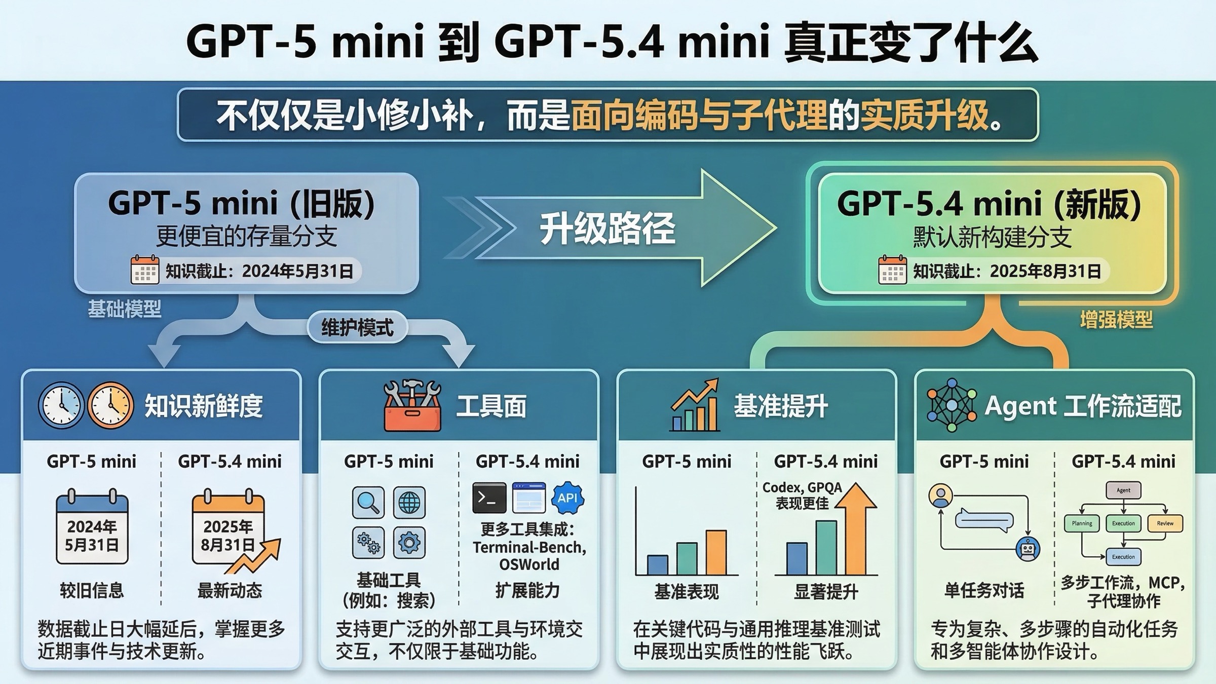 GPT-5.4 mini 相比 GPT-5 mini 在知识新鲜度、工具支持和工作流适配上的升级图