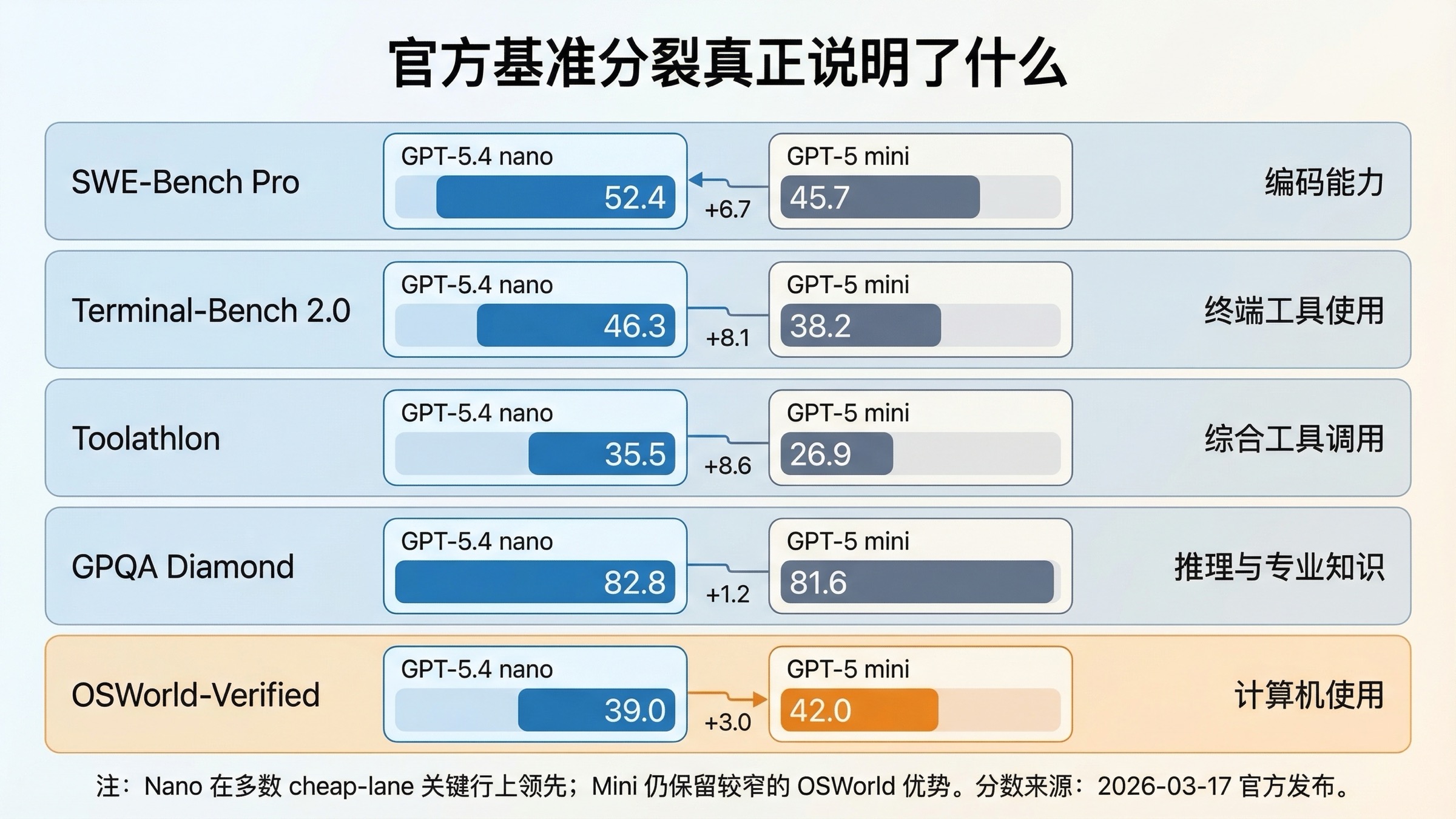 基准分裂图展示 GPT-5.4 nano 在大多数 coding 与 tool rows 上领先,而 GPT-5 mini 保留较小的 OSWorld 优势