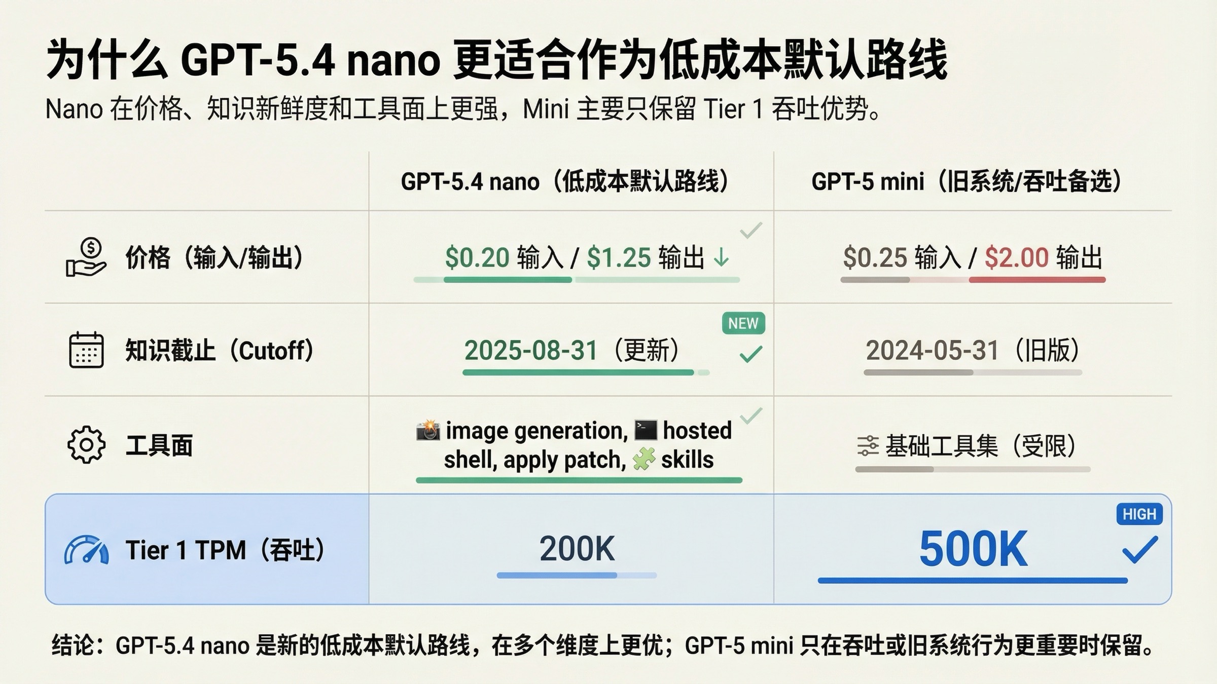比较板展示 GPT-5.4 nano 在价格、知识新鲜度和工具面上领先,而 GPT-5 mini 主要保留 Tier 1 TPM 优势