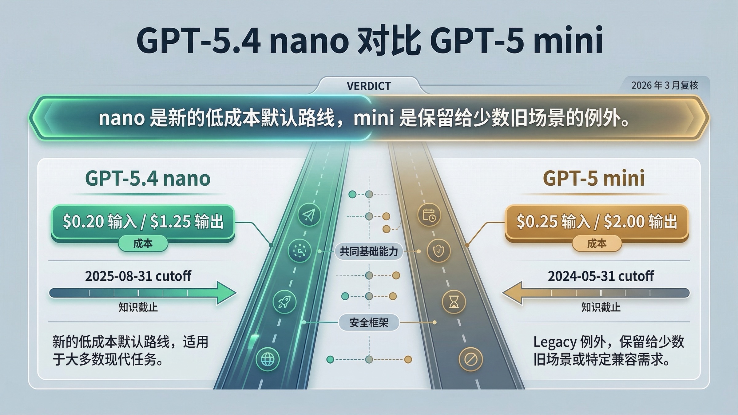 GPT-5.4 nano 与 GPT-5 mini 在价格、知识截止和适用路线上的对比封面