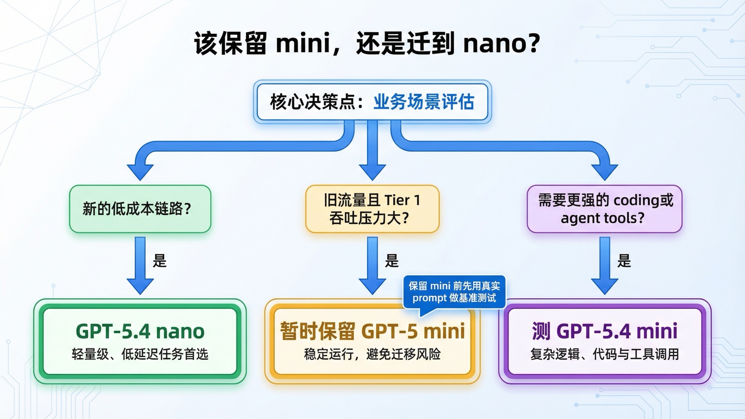 决策树展示什么时候该从 GPT-5 mini 转向 GPT-5.4 nano,以及什么时候该测试 GPT-5.4 mini