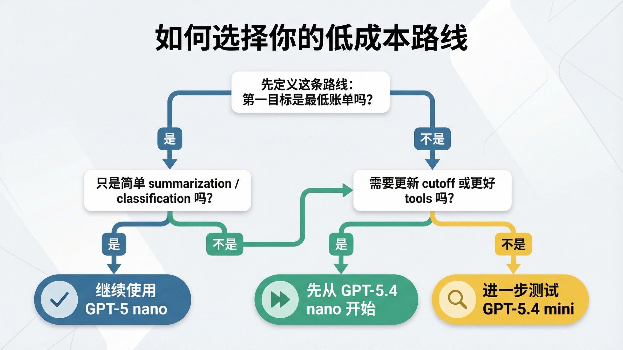 决策流程图展示什么时候该继续使用 GPT-5 nano 追求最低成本,什么时候该转向 GPT-5.4 nano 或继续上探 GPT-5.4 mini