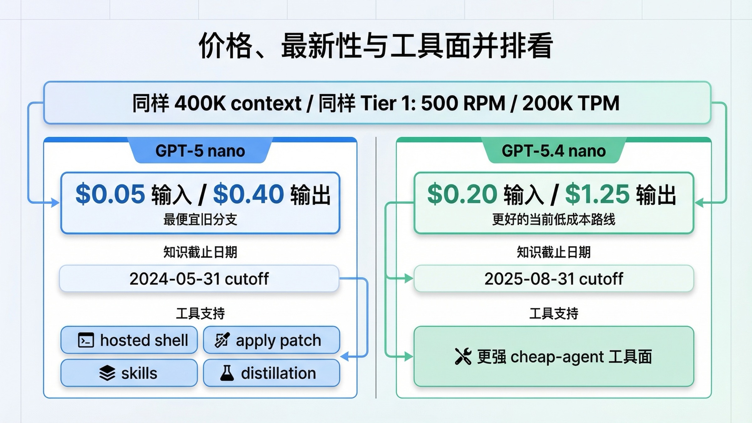 比较板展示 GPT-5 nano 在价格上领先,而 GPT-5.4 nano 在知识新鲜度与 cheap-agent 工具面上更强,同时两者共享相同 context 和当前 rate limits