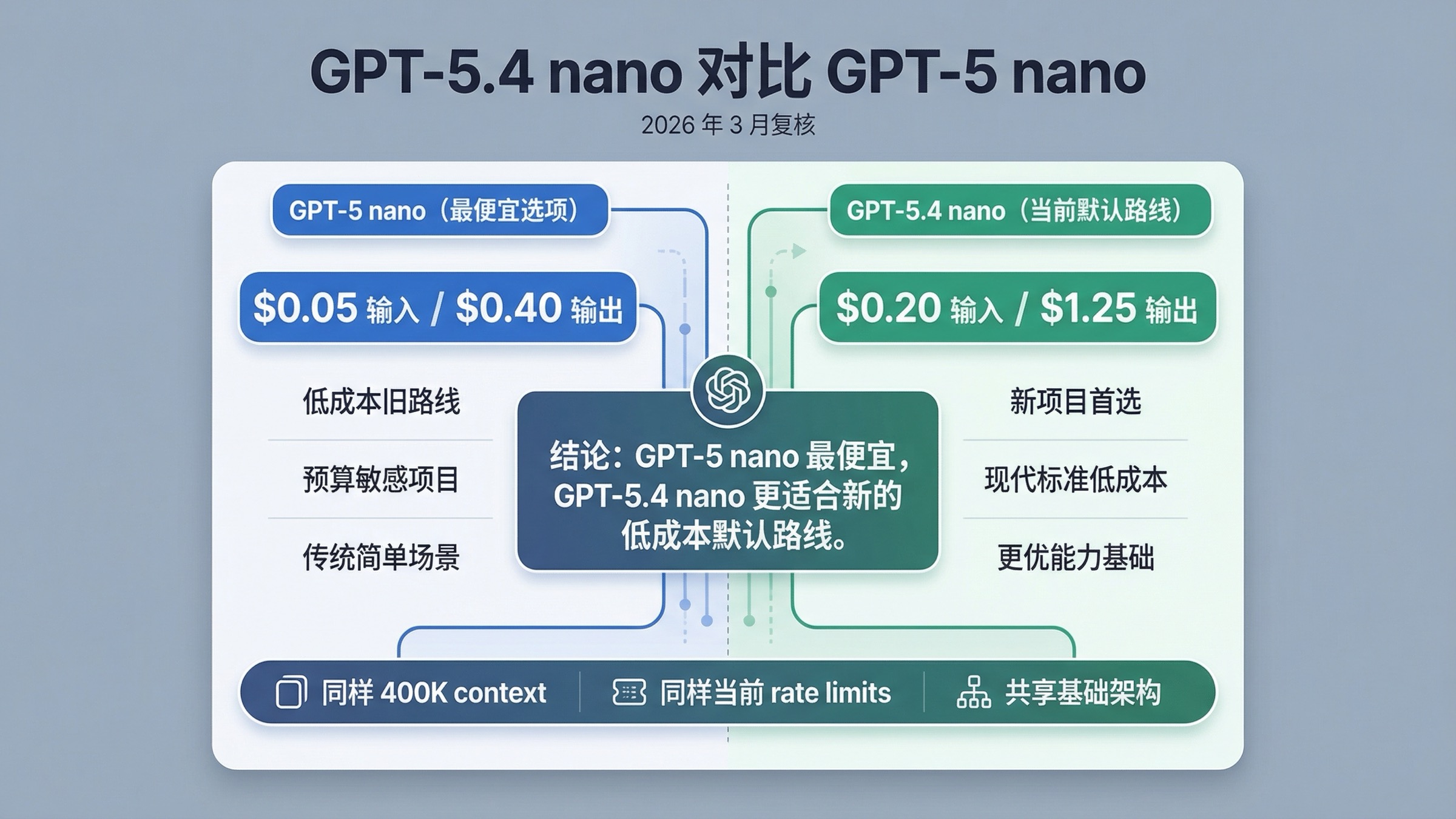 封面对比图展示 GPT-5 nano 是最便宜方案,而 GPT-5.4 nano 是更适合新项目的当前低成本默认路线