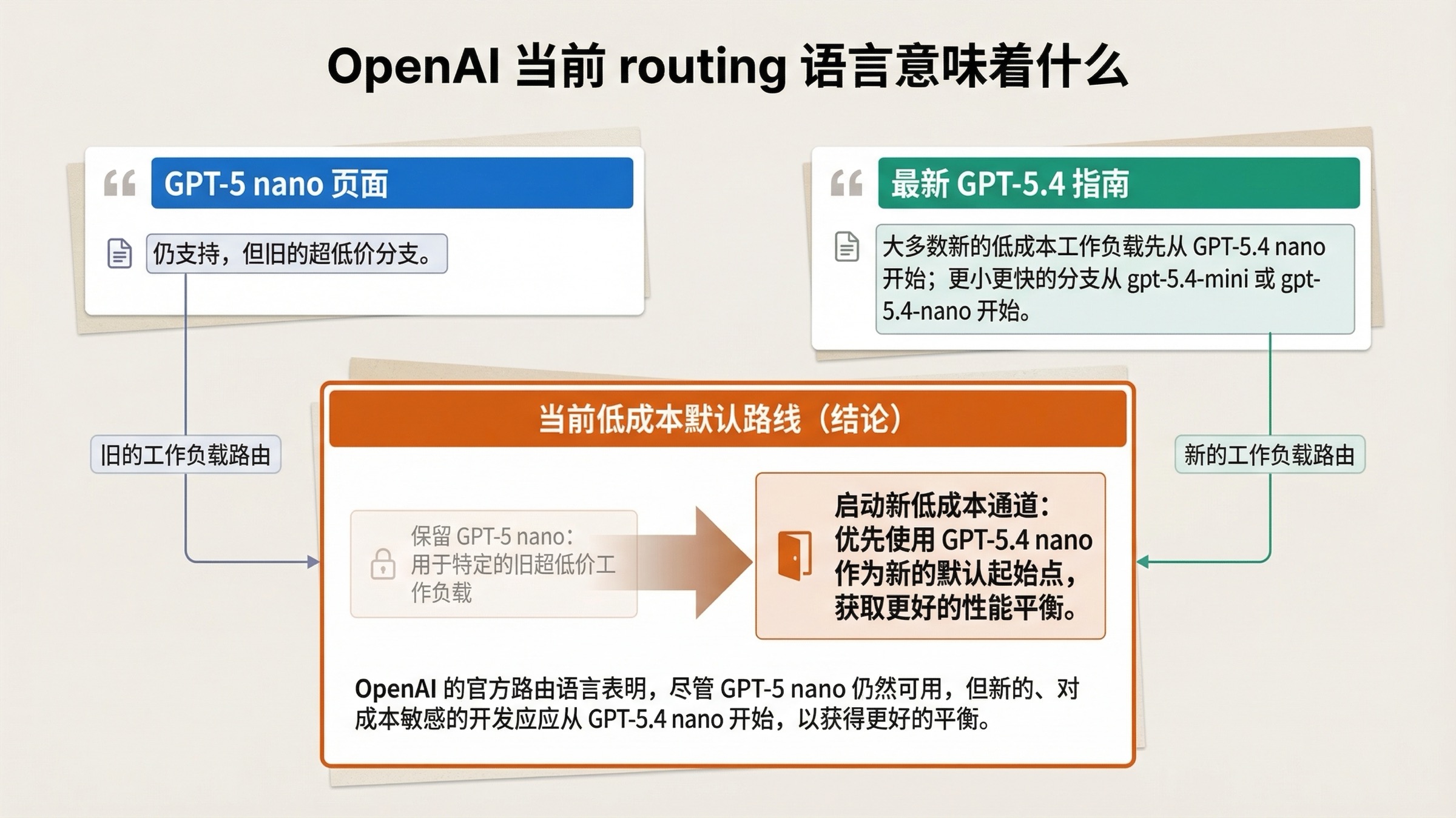 说明图展示 OpenAI 当前文档语言如何把新的低成本工作负载从 GPT-5 nano 转向 GPT-5.4 nano