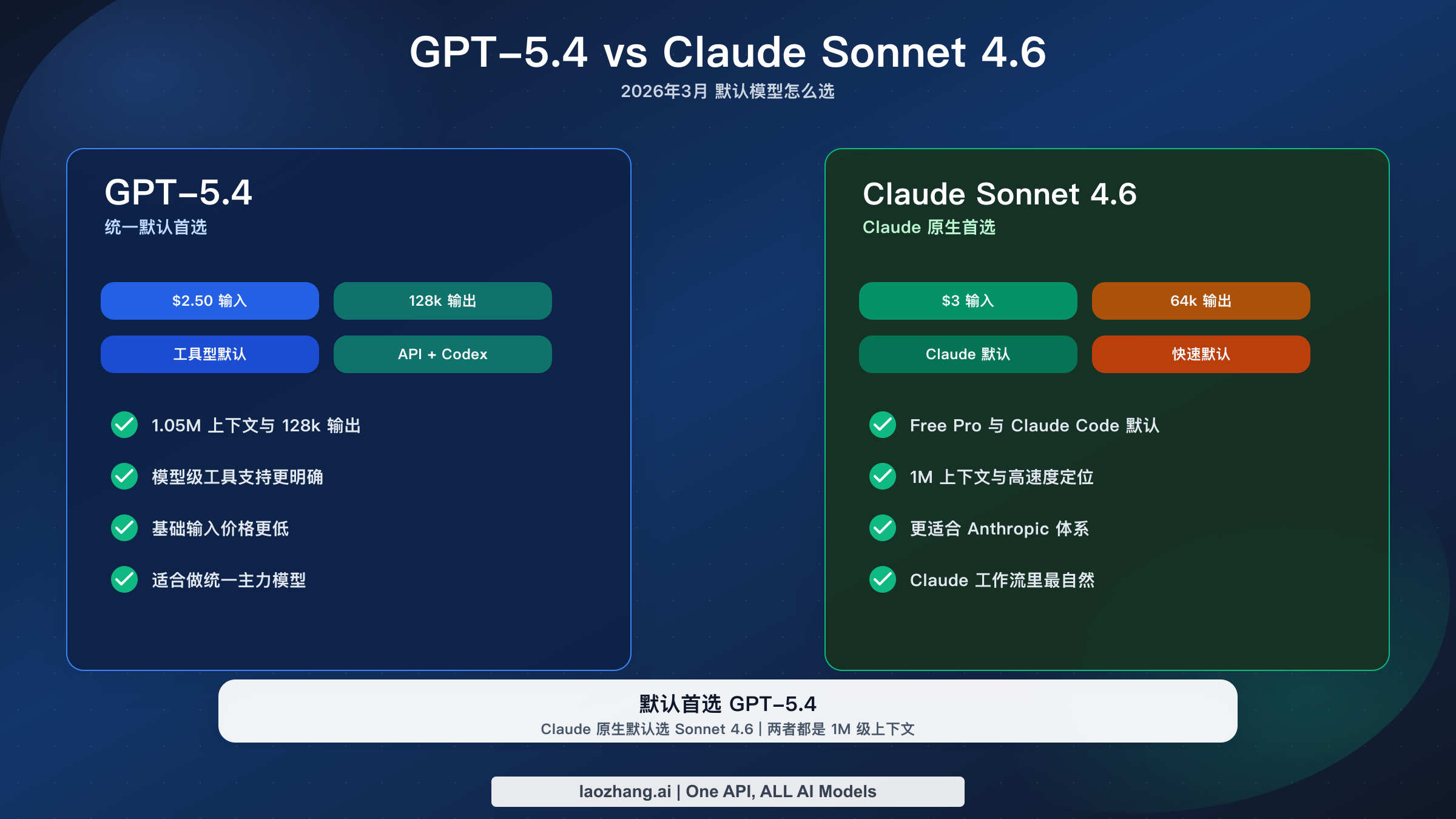 GPT-5.4 与 Claude Sonnet 4.6 在编码与智能体工作流中的对比图
