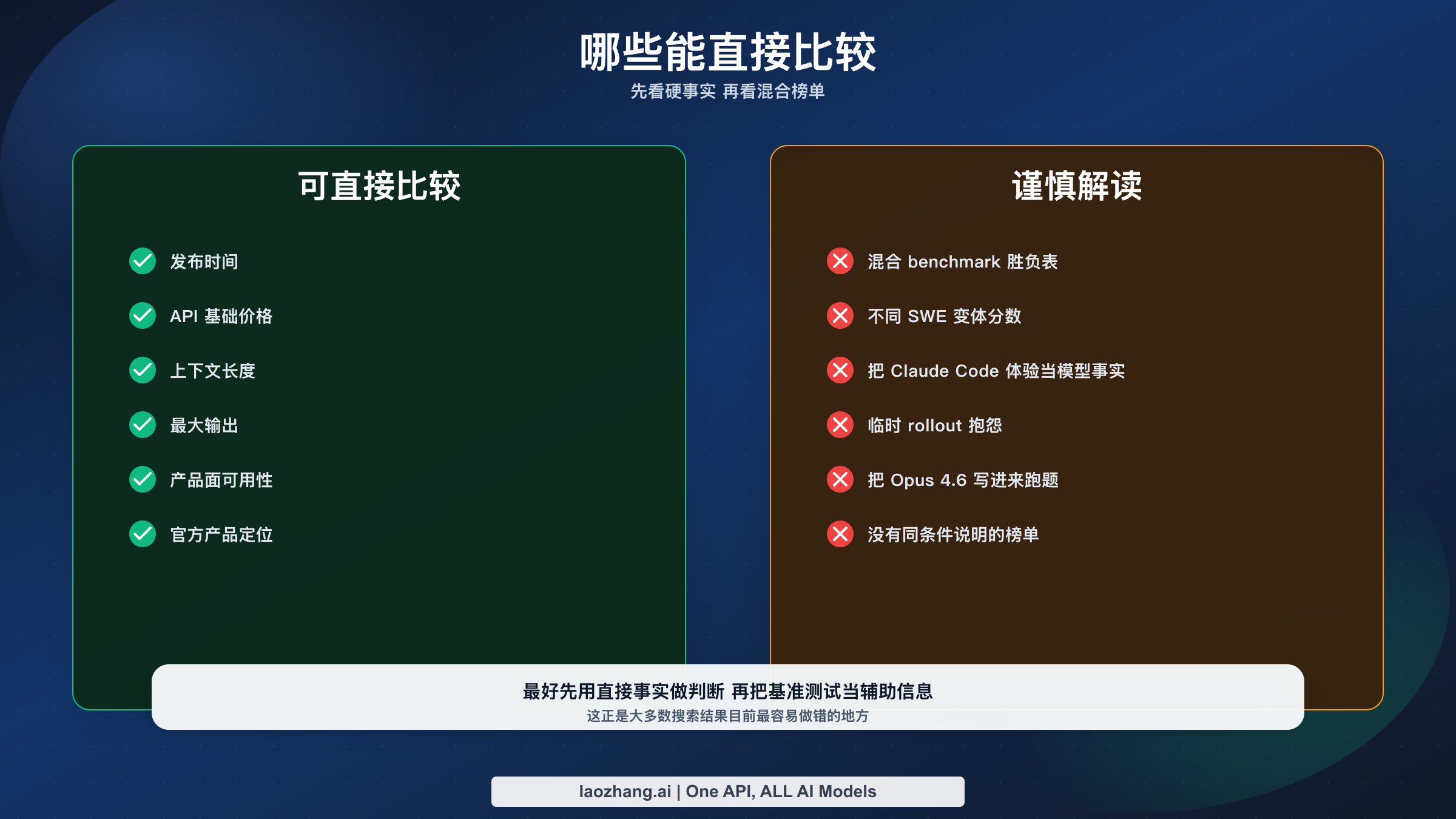 证据分级图:哪些信息可以直接比较,哪些结论必须谨慎对待。