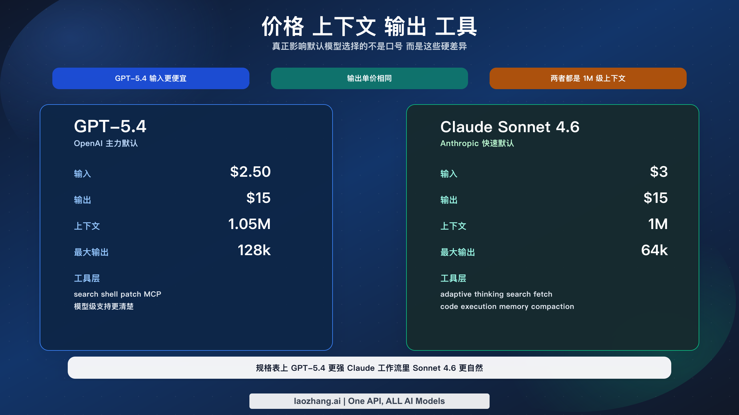 规格对比图:GPT-5.4 与 Claude Sonnet 4.6 在价格、上下文、输出和工具能力上的差异。