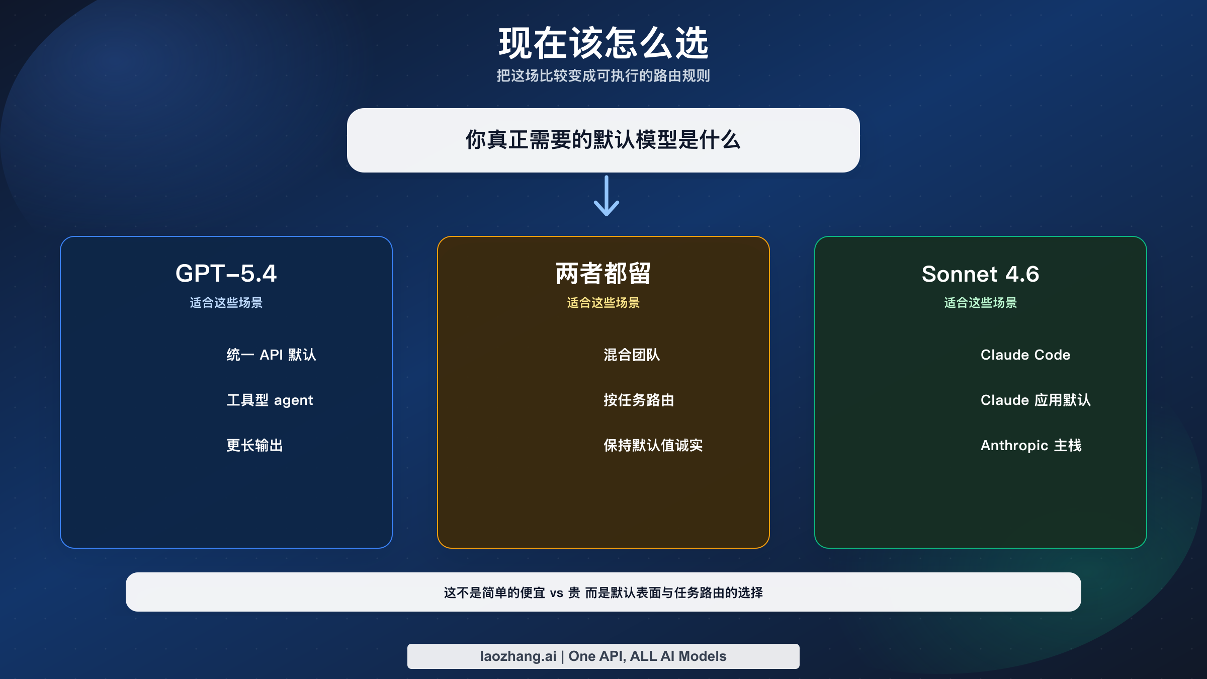工作流路由图:什么时候该选 GPT-5.4,什么时候该选 Claude Sonnet 4.6,什么时候两者都保留。