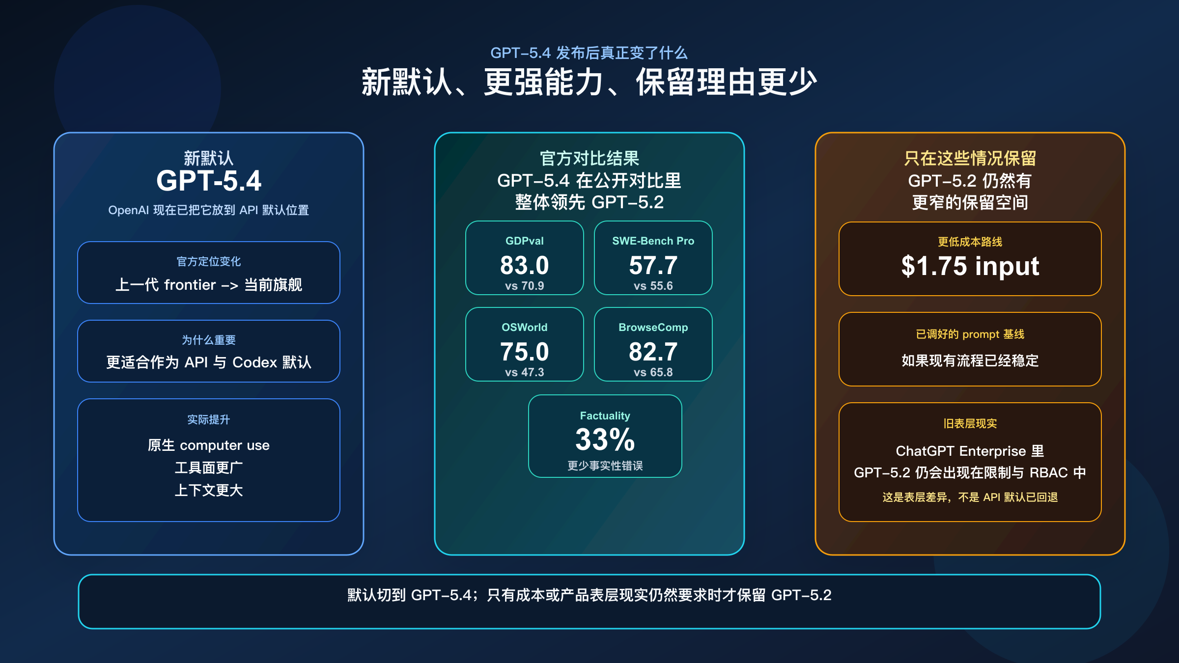 比较图:GPT-5.4 相比 GPT-5.2 在模型定位、工具能力和上下文上的变化。