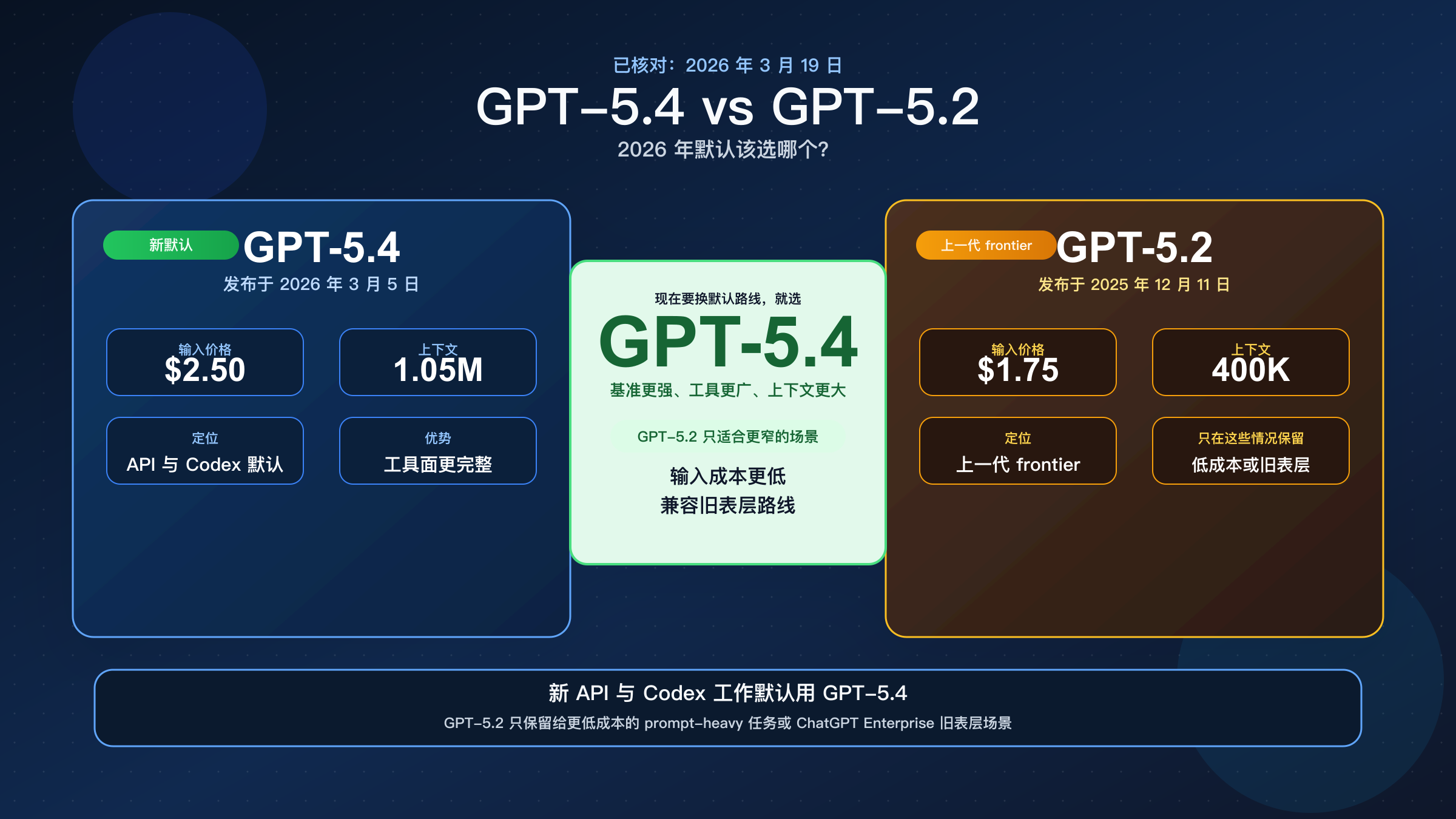 GPT-5.4 与 GPT-5.2 在价格、上下文和迁移决策上的对比