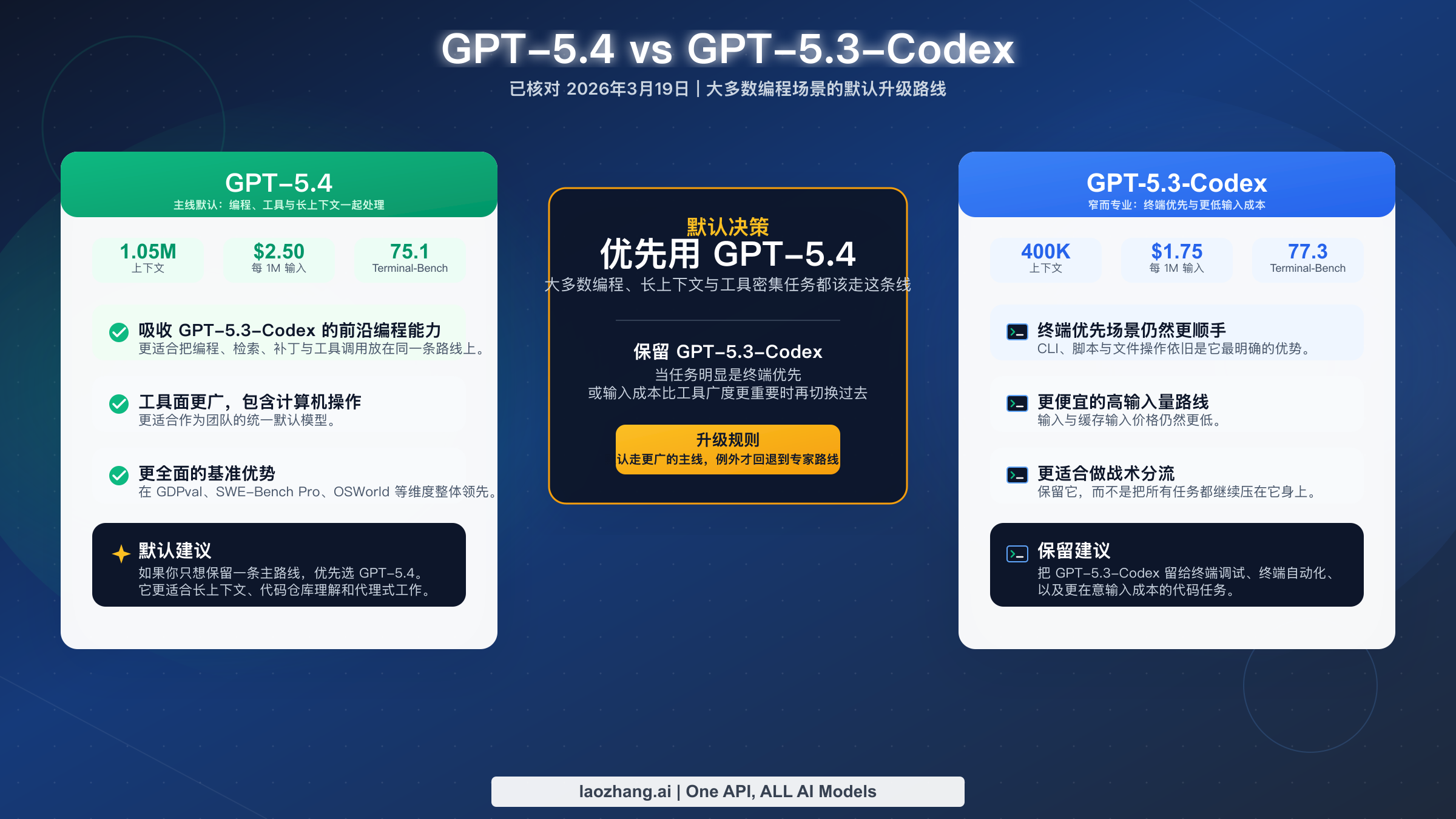 GPT-5.4 与 GPT-5.3-Codex 编程工作流对比