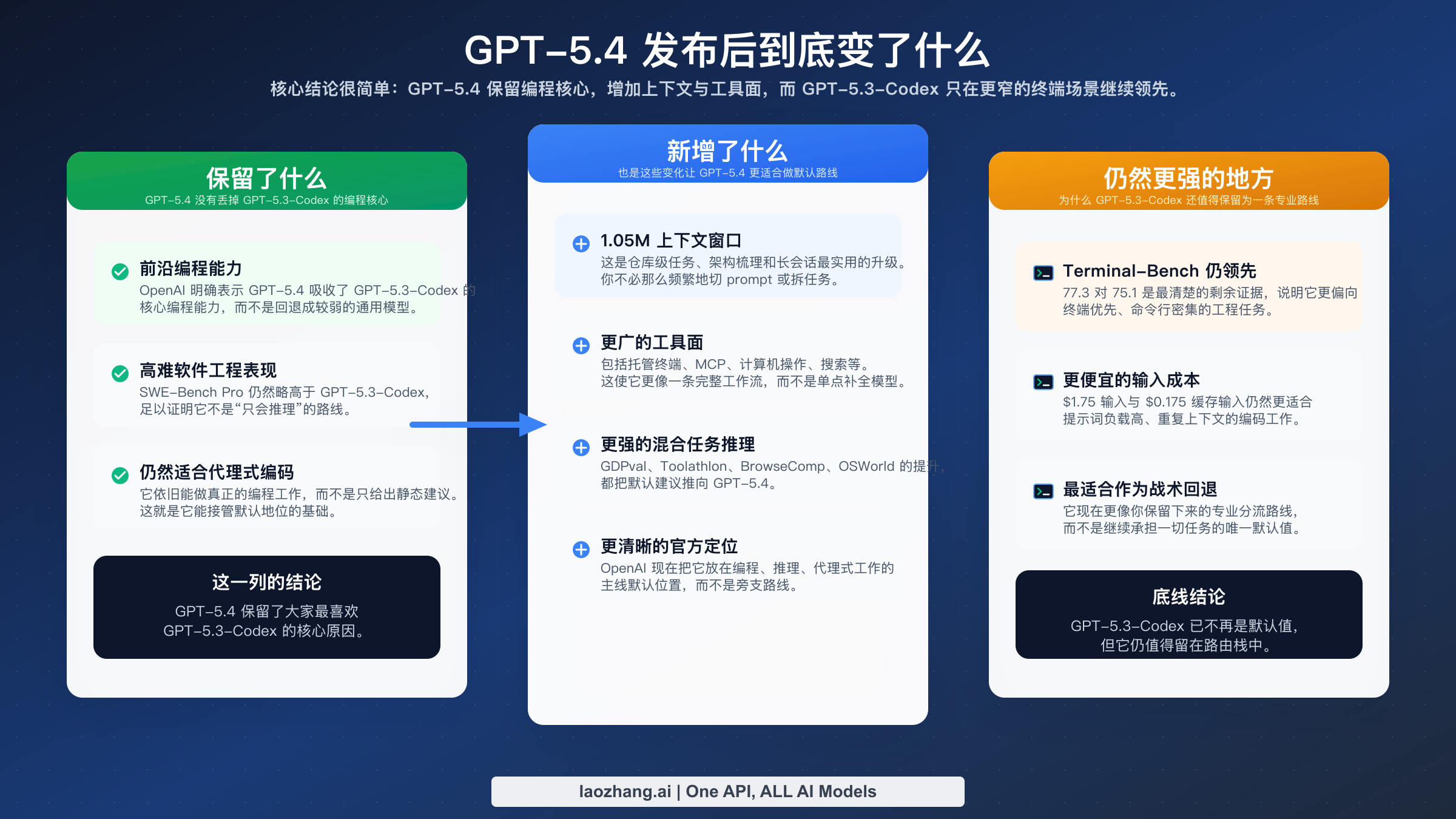 升级地图:GPT-5.4 保留了什么、增加了什么、GPT-5.3-Codex 还剩哪些优势。