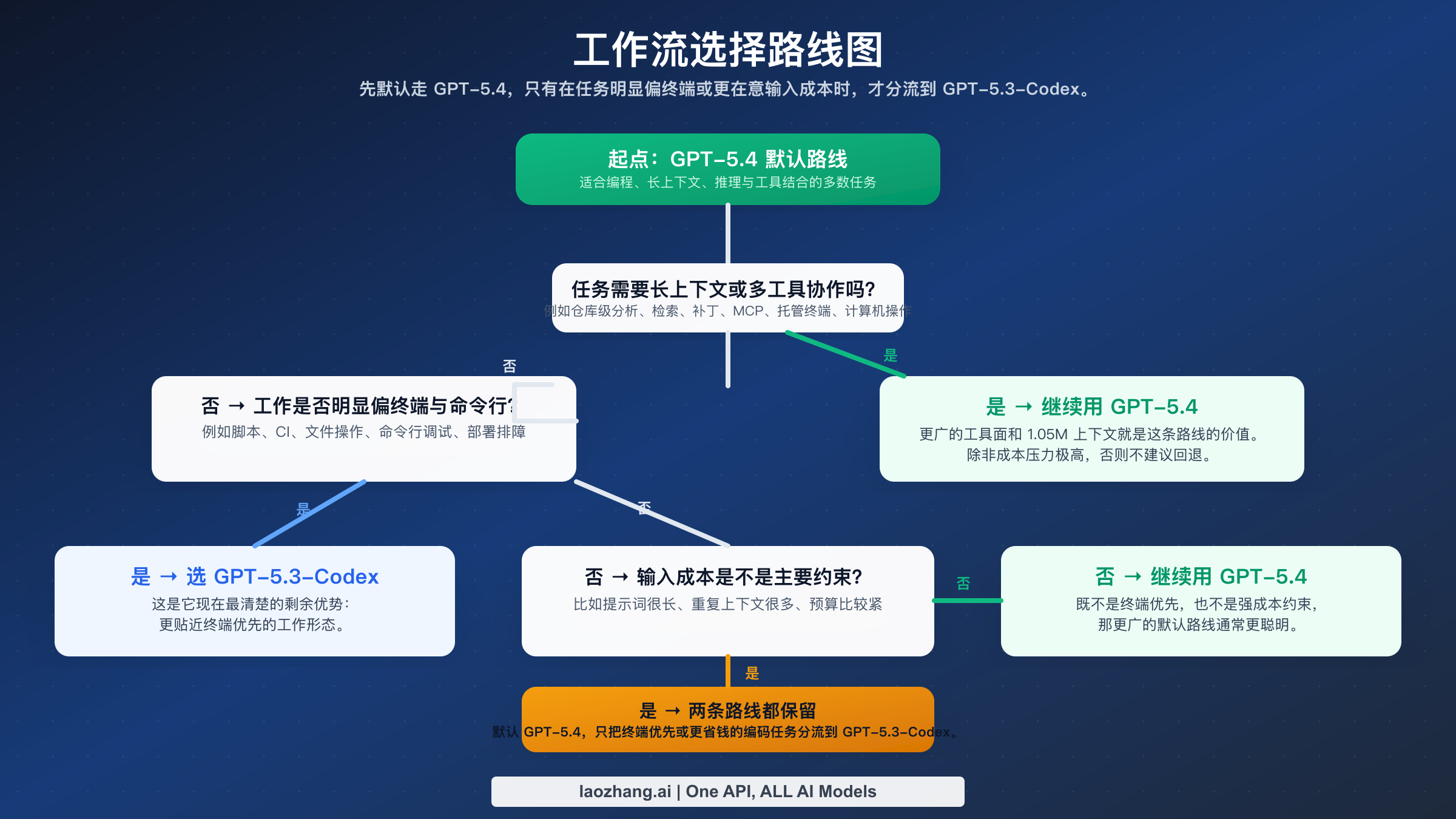 根据工作流选择 GPT-5.4 或 GPT-5.3-Codex 的决策树。