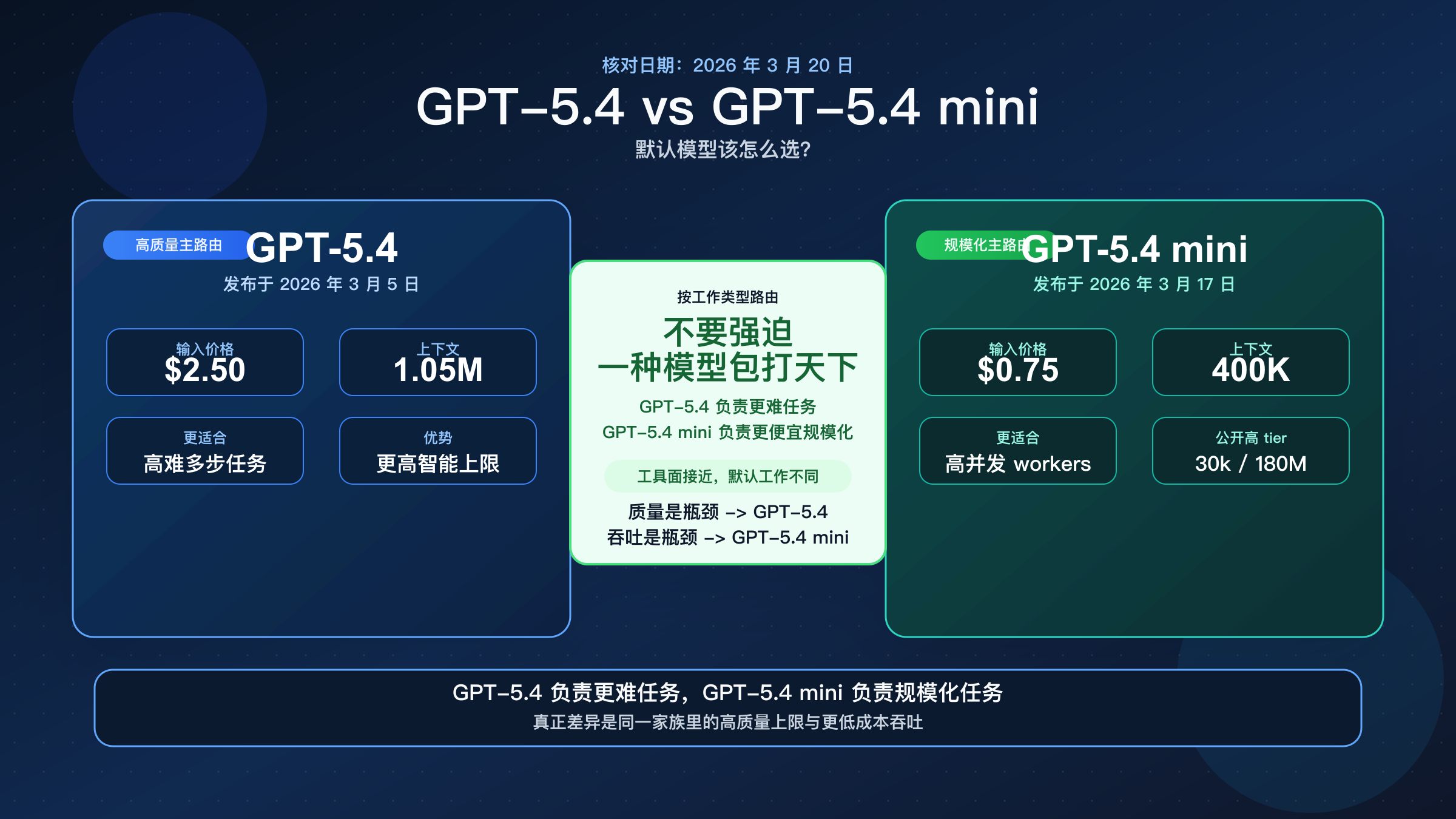 GPT-5.4 与 GPT-5.4 mini 在价格、上下文和默认路由上的对比