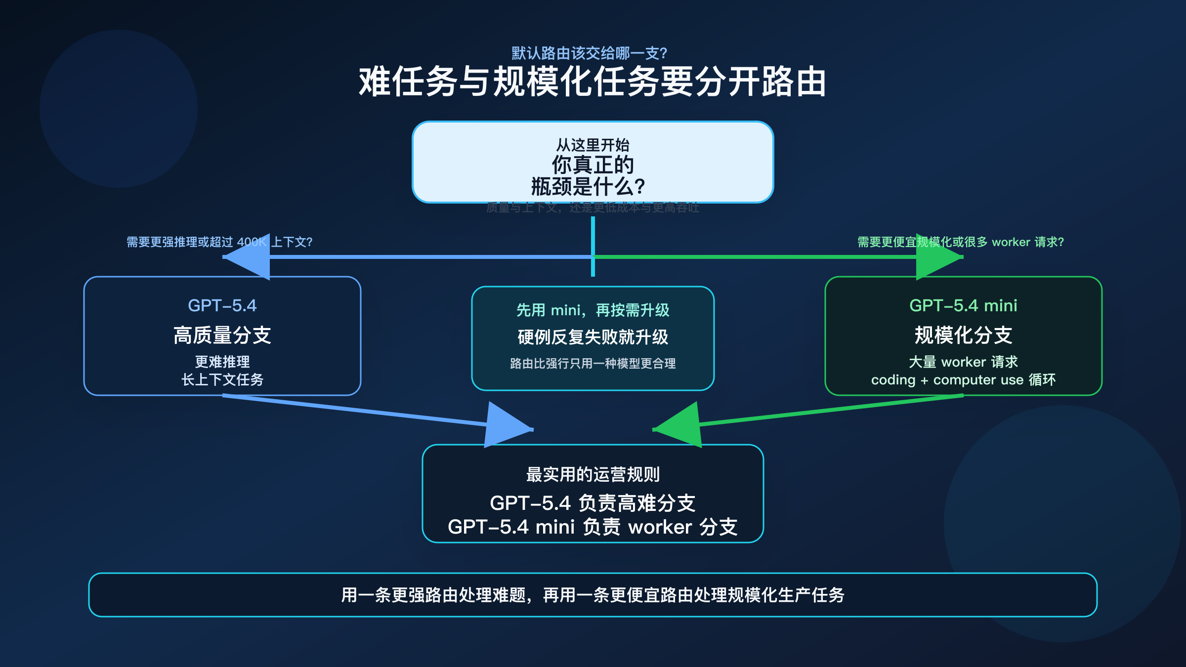 GPT-5.4 与 GPT-5.4 mini 的团队路由决策树