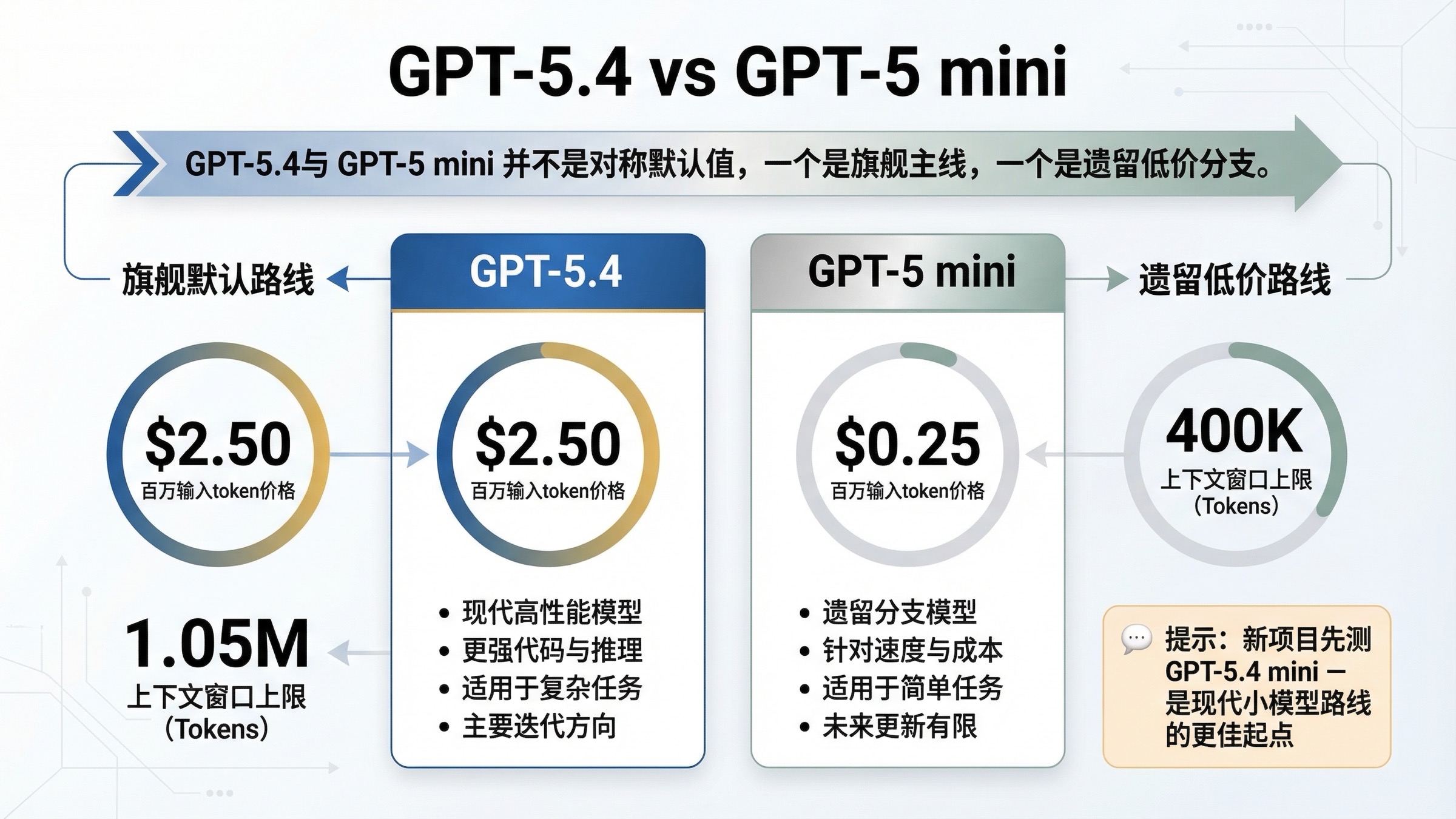 GPT-5.4 与 GPT-5 mini 在价格、上下文、工具能力和路由规则上的对比