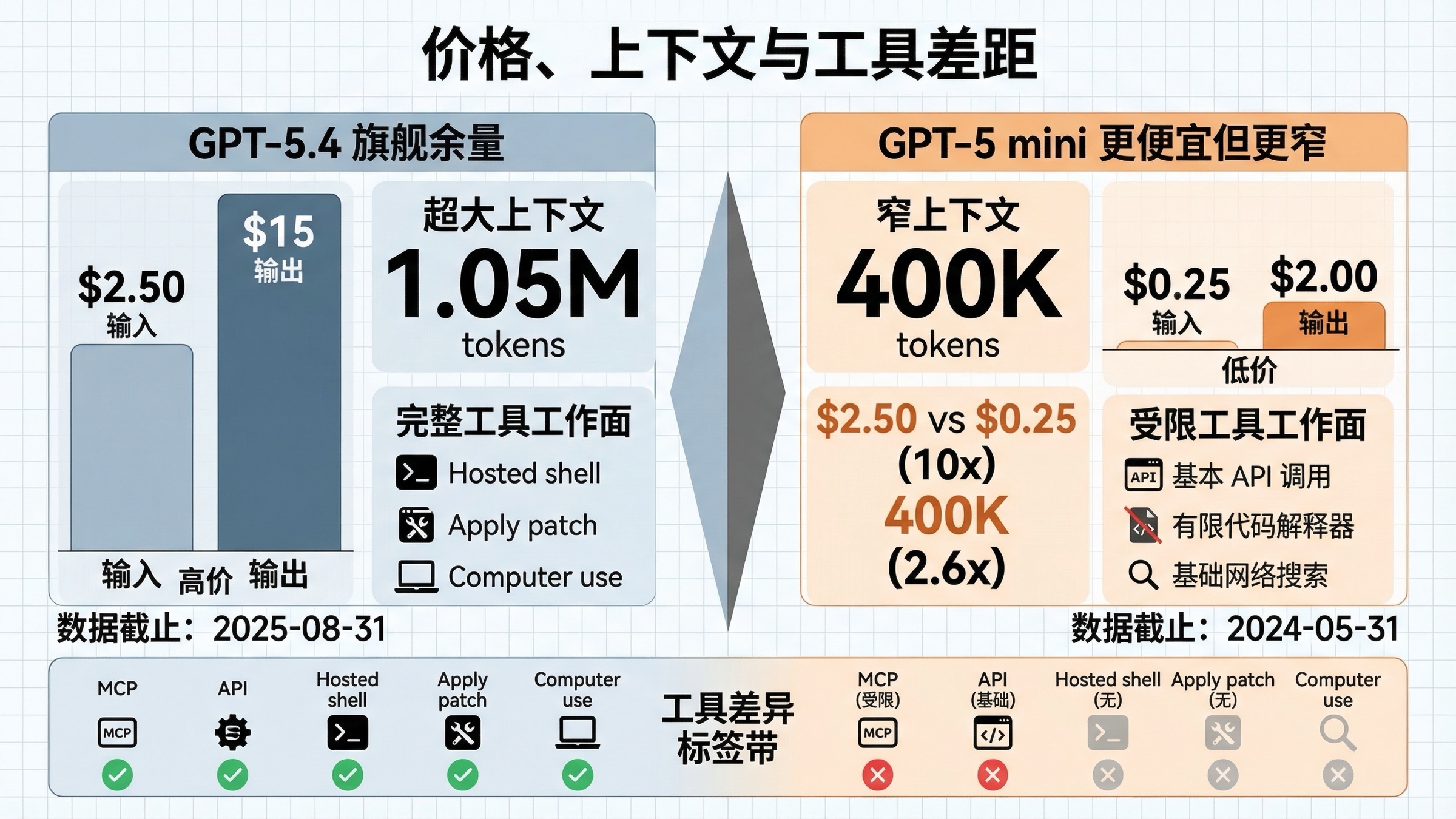 GPT-5.4 与 GPT-5 mini 在价格、上下文、知识截止和工具支持上的对比图