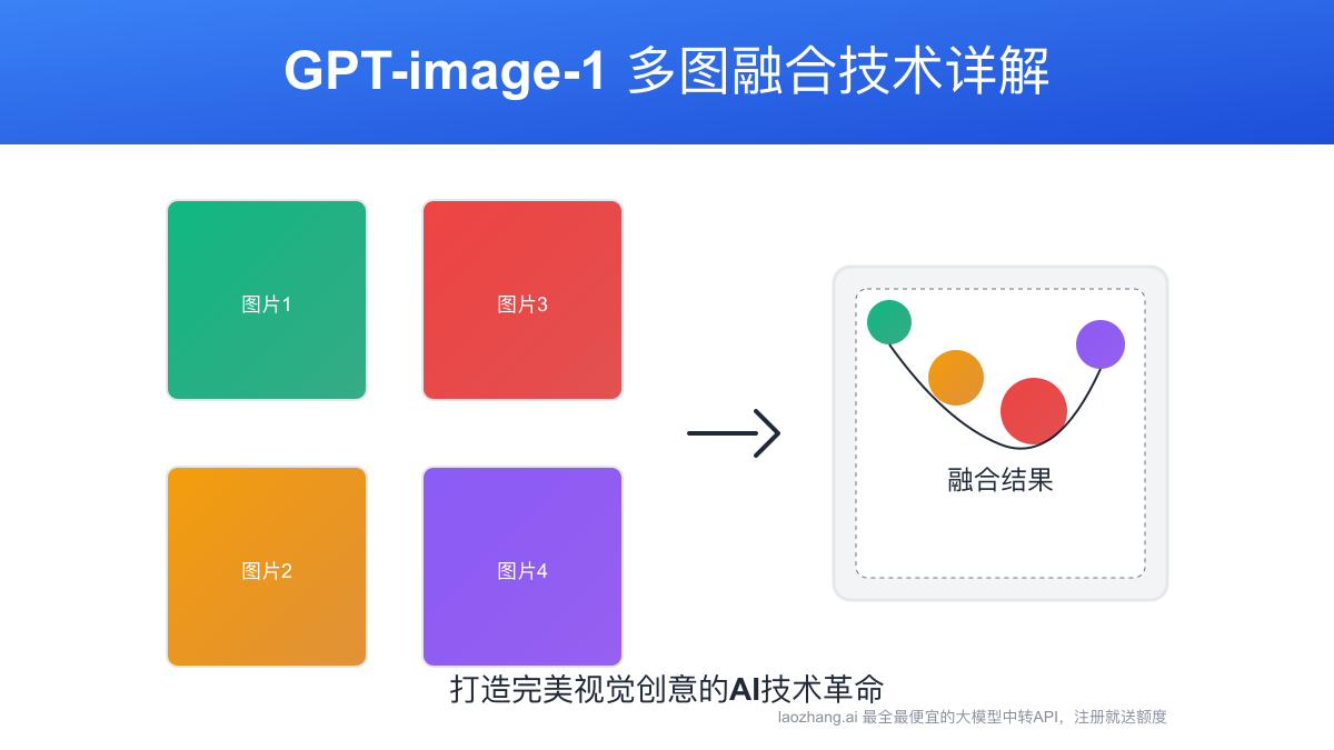 GPT-image-1 多图融合API全解析:创意图像合成的技术革新