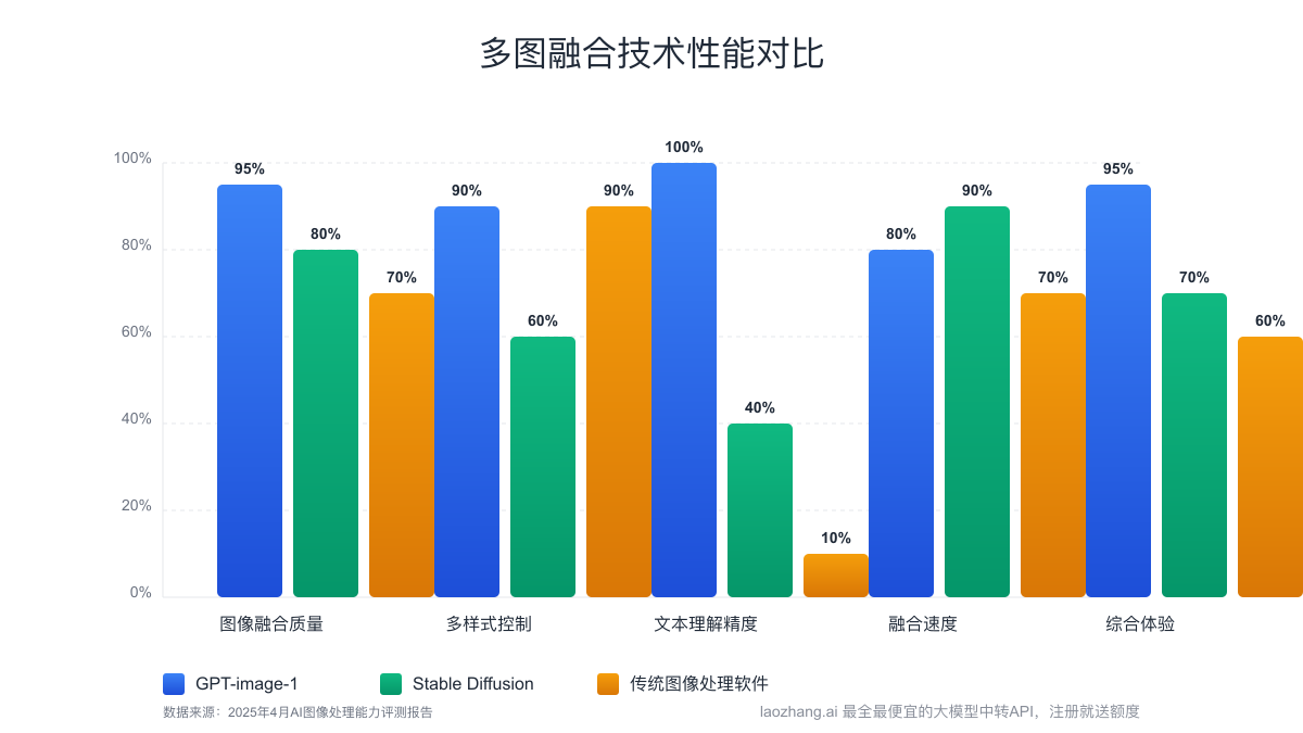 多图融合技术性能对比