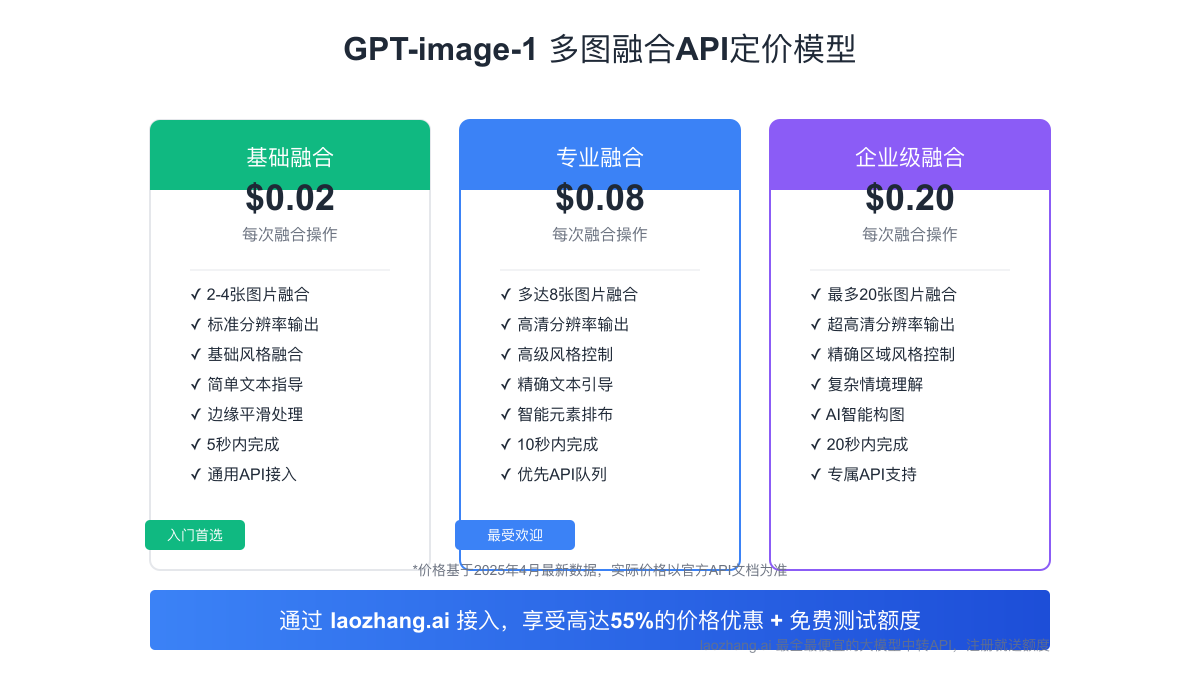 GPT-image-1多图融合API定价模型