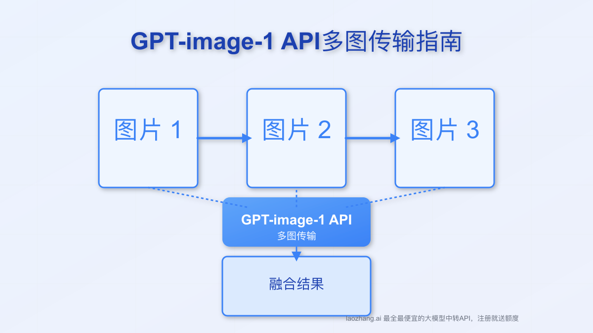 GPT-image-1 API如何传多图:开发者完全指南