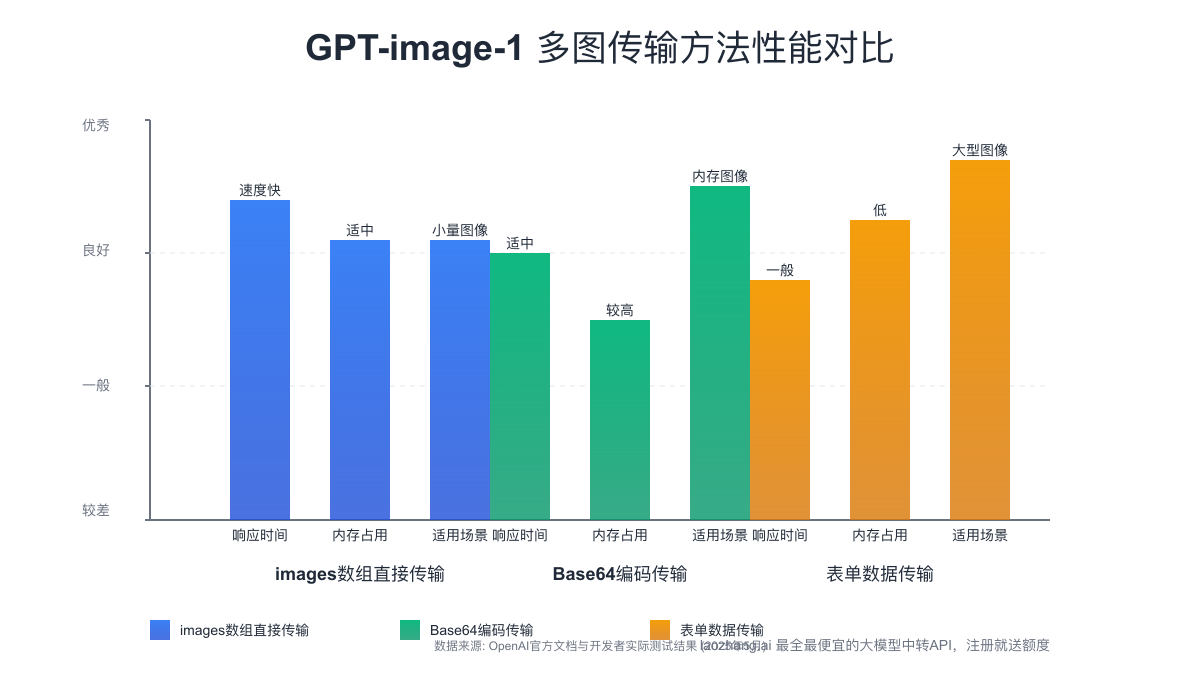 GPT-image-1多图传输性能对比